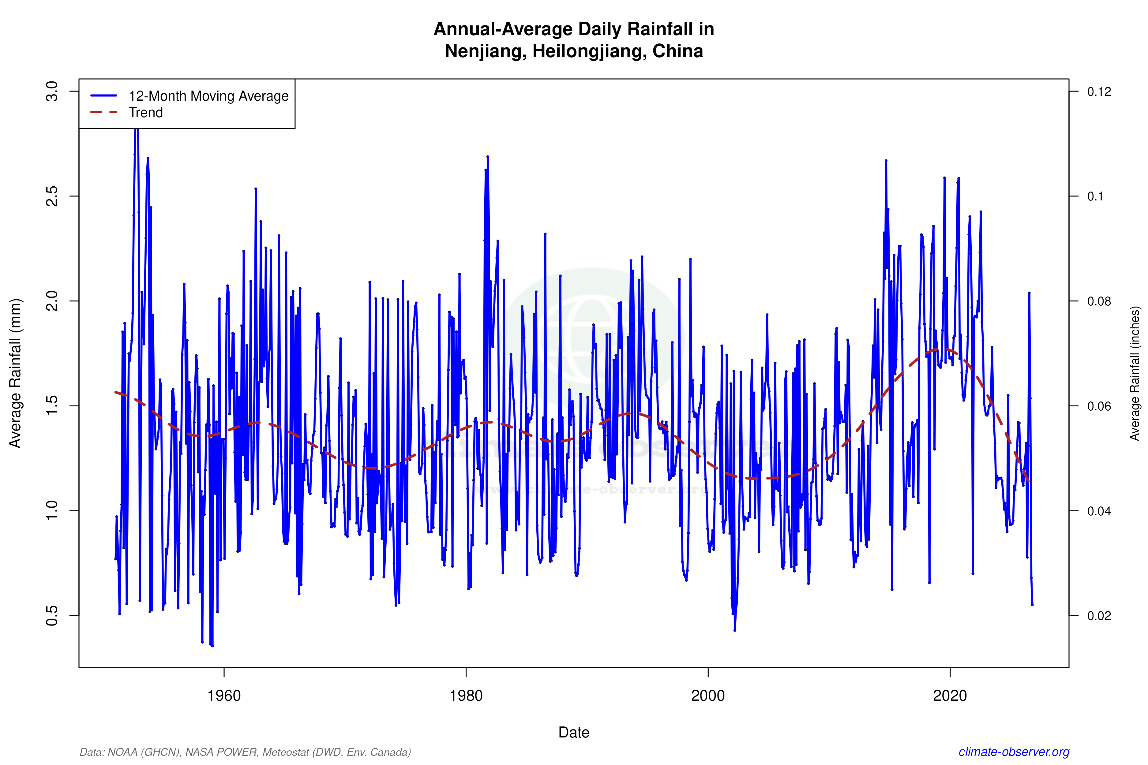 Climate 12-Month Moving Averages - Rainfall 12-Month MA