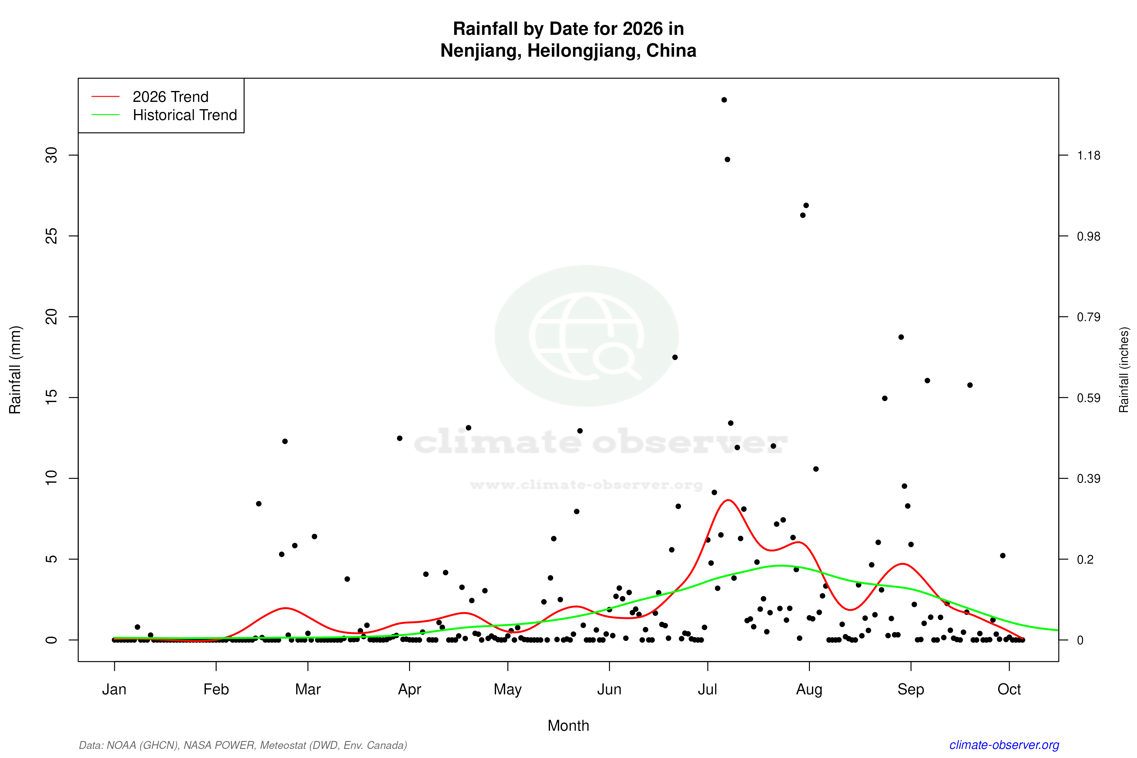 Current Year Climate Trends vs Historical - Rainfall this Year