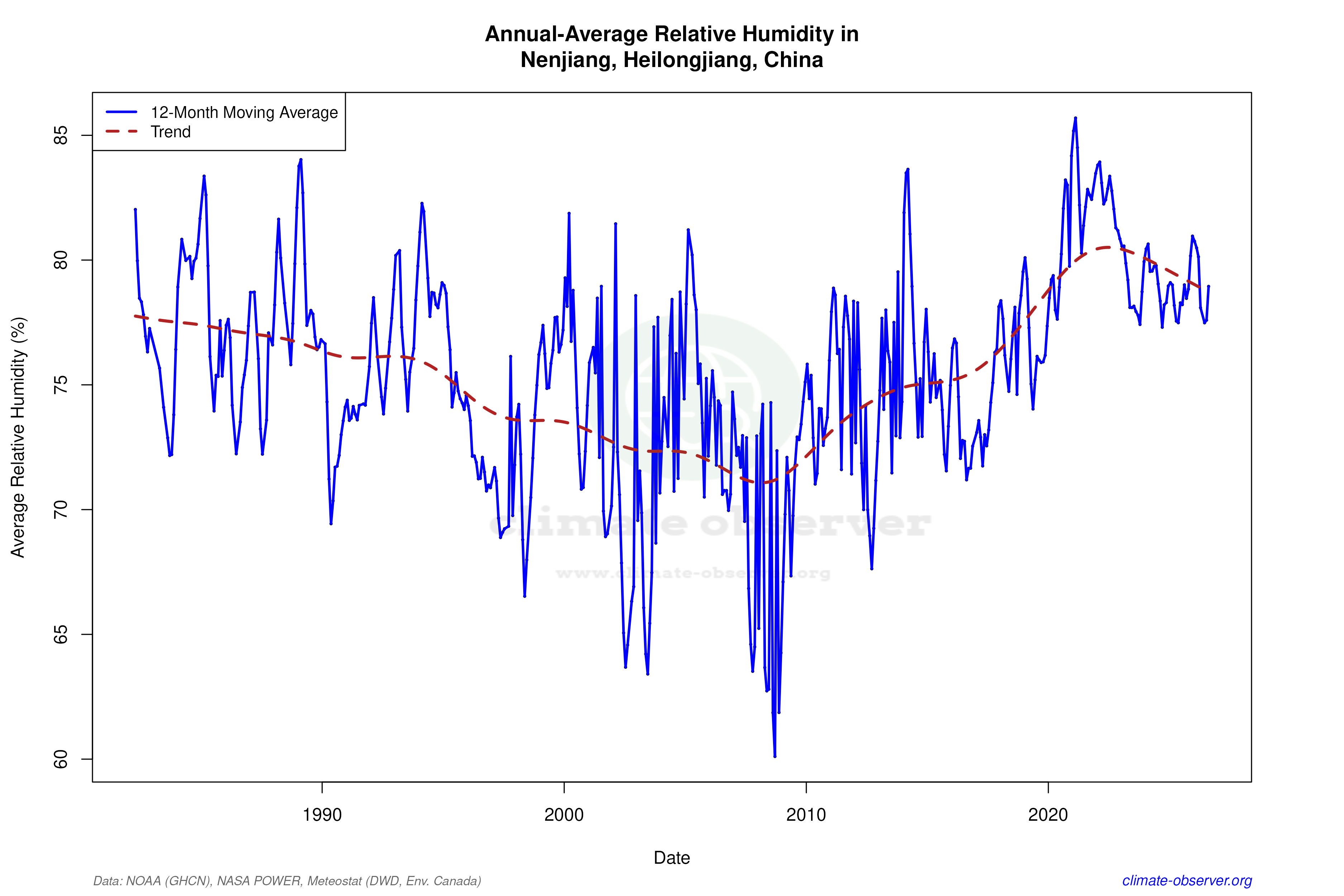Climate 12-Month Moving Averages - Relative Humidity 12-Month MA