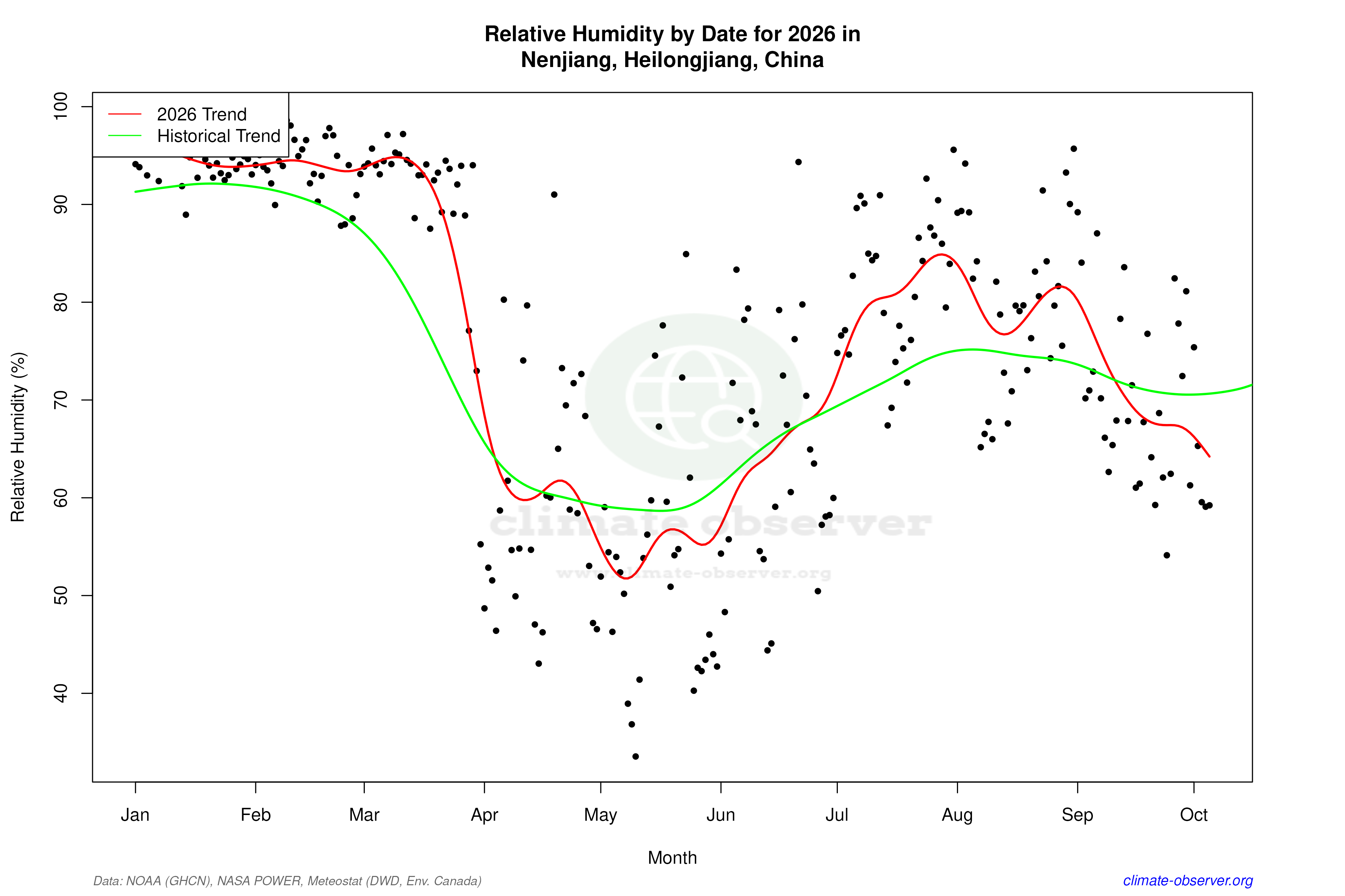 Current Year Climate Trends vs Historical - Relative Humidity this Year