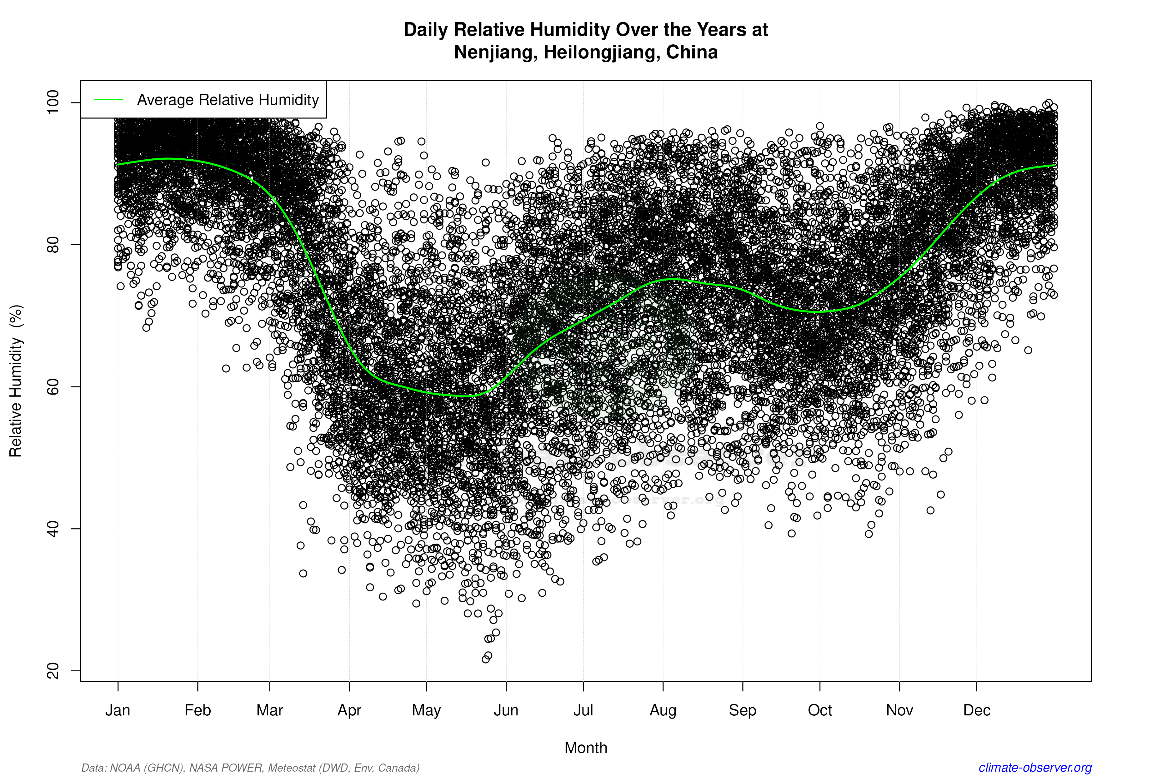 Daily Data Points and Averages Throughout the Year - Average Relative Humidity Throughout Year