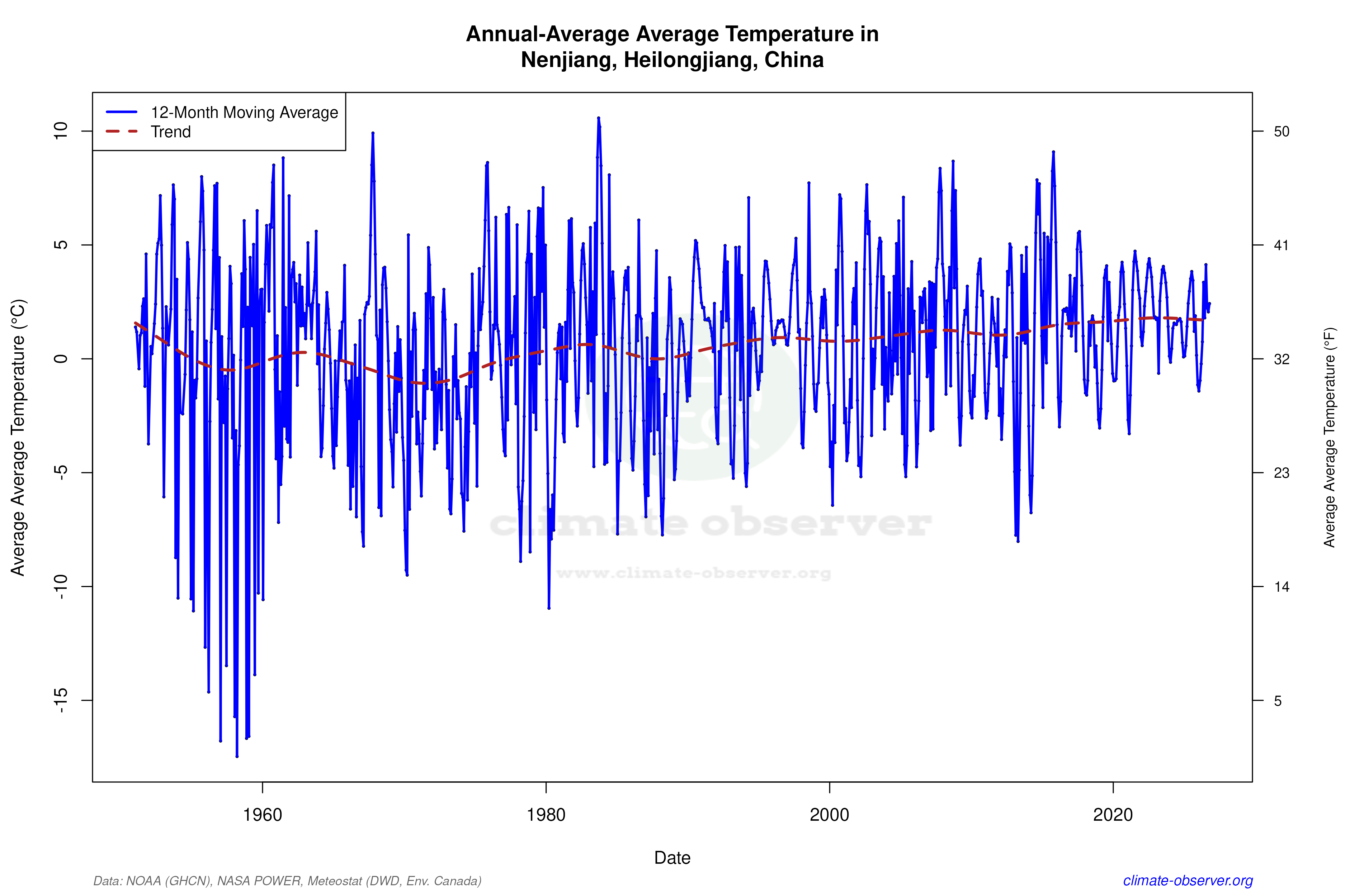 Climate 12-Month Moving Averages - Average Temperature 12-Month MA
