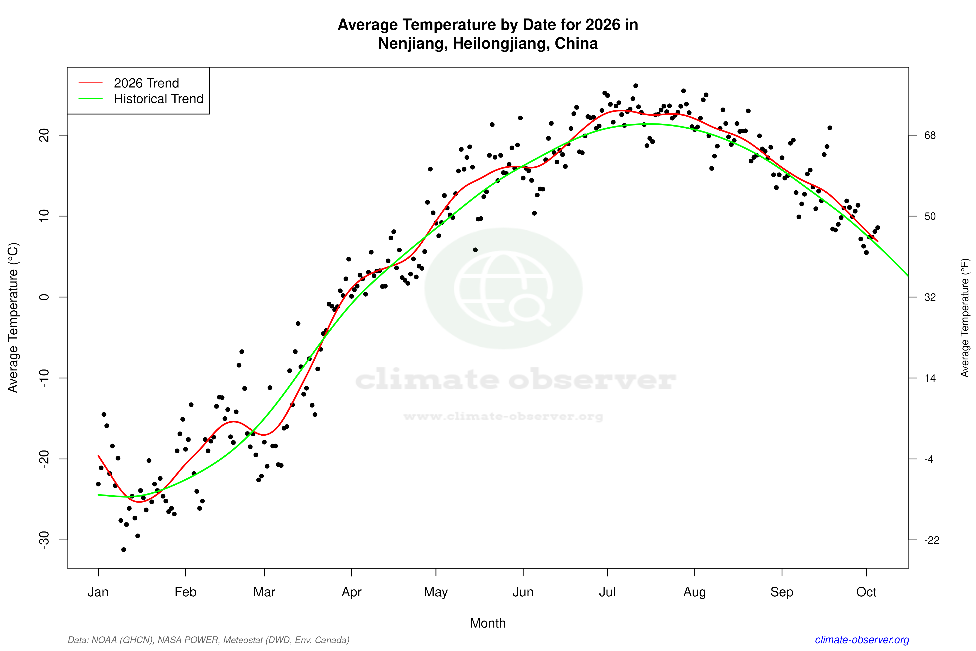 Current Year Climate Trends vs Historical - Average Temperature this Year