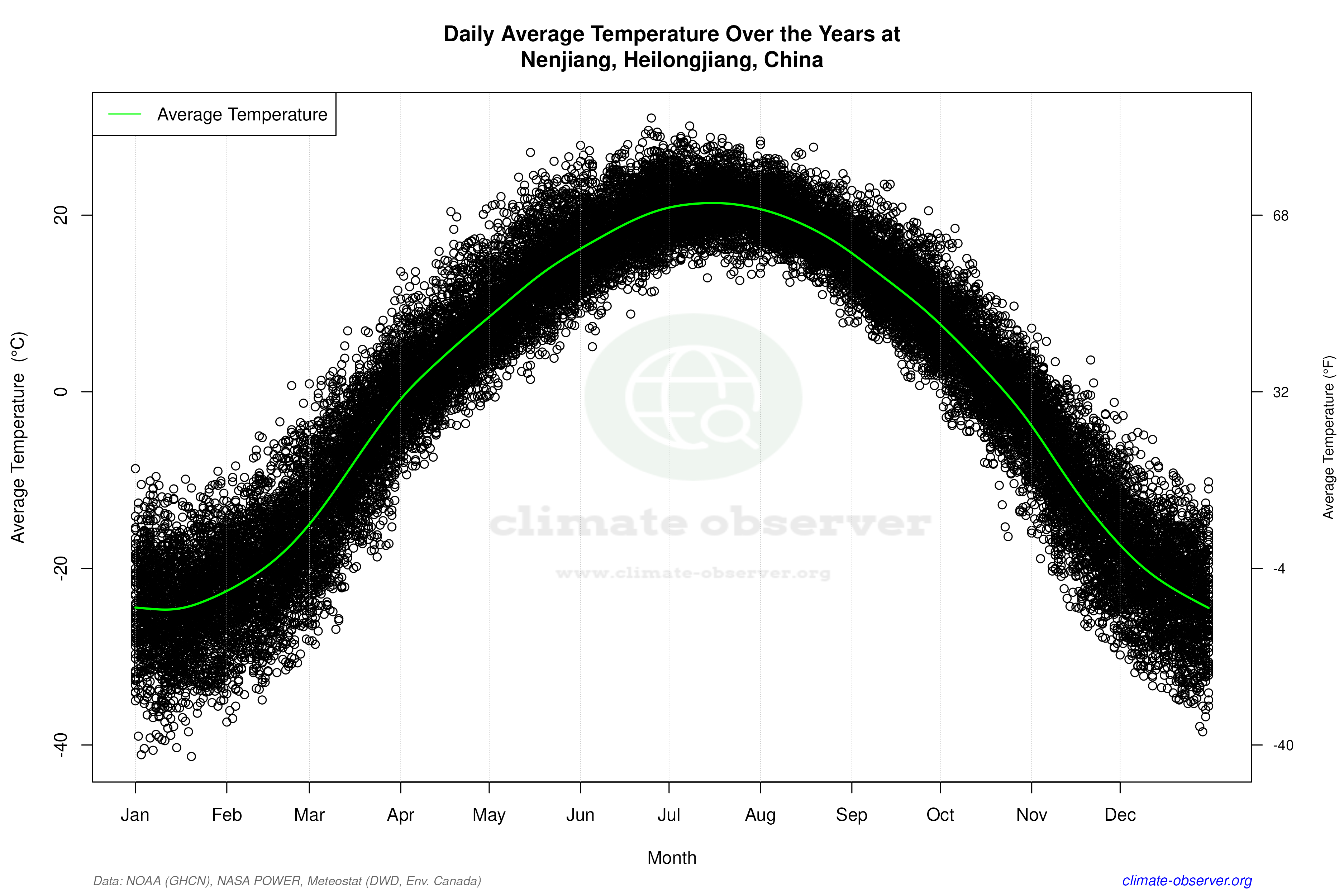 Daily Data Points and Averages Throughout the Year - Average Temperature Throughout Year