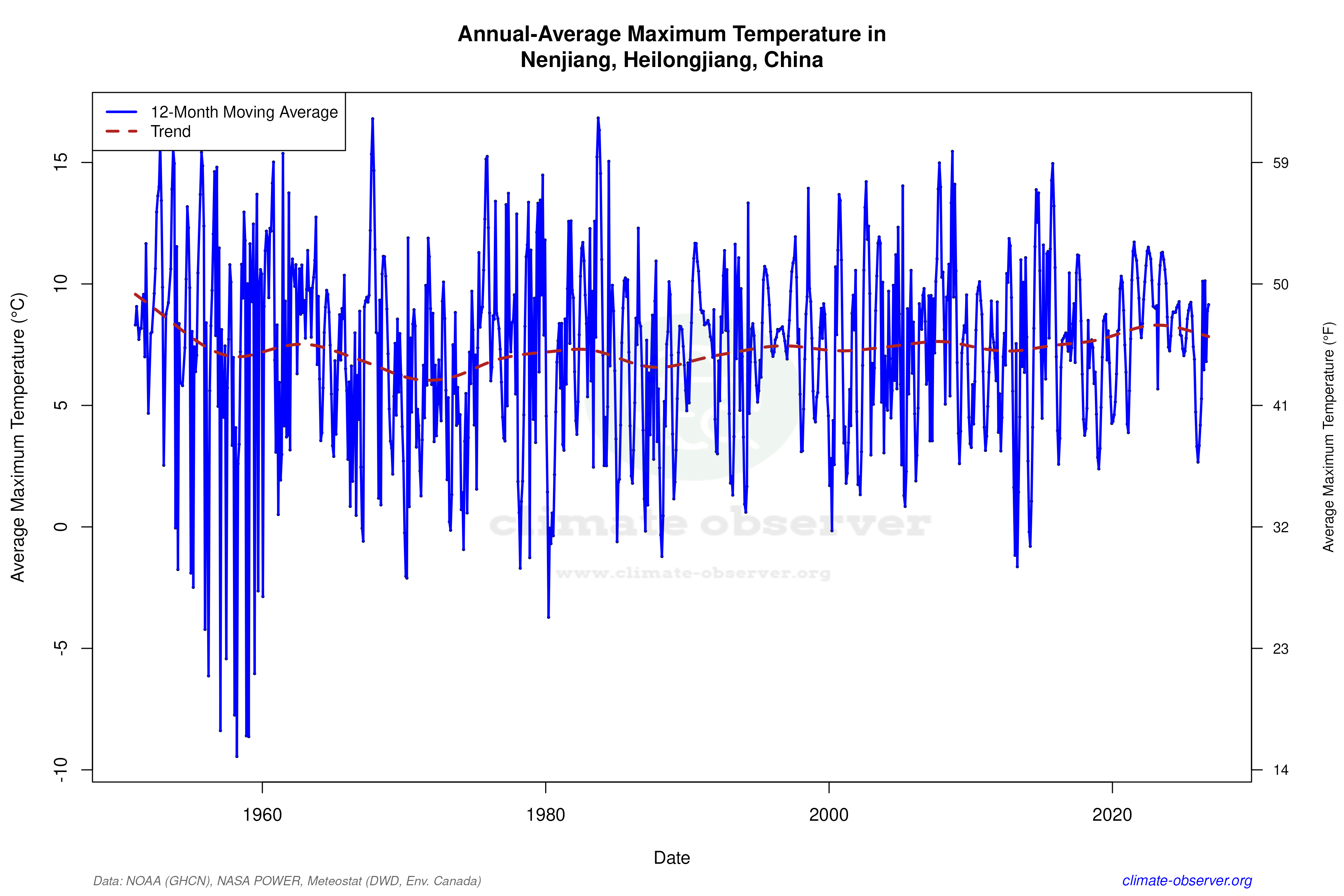 Climate 12-Month Moving Averages - Max Temperature 12-Month MA