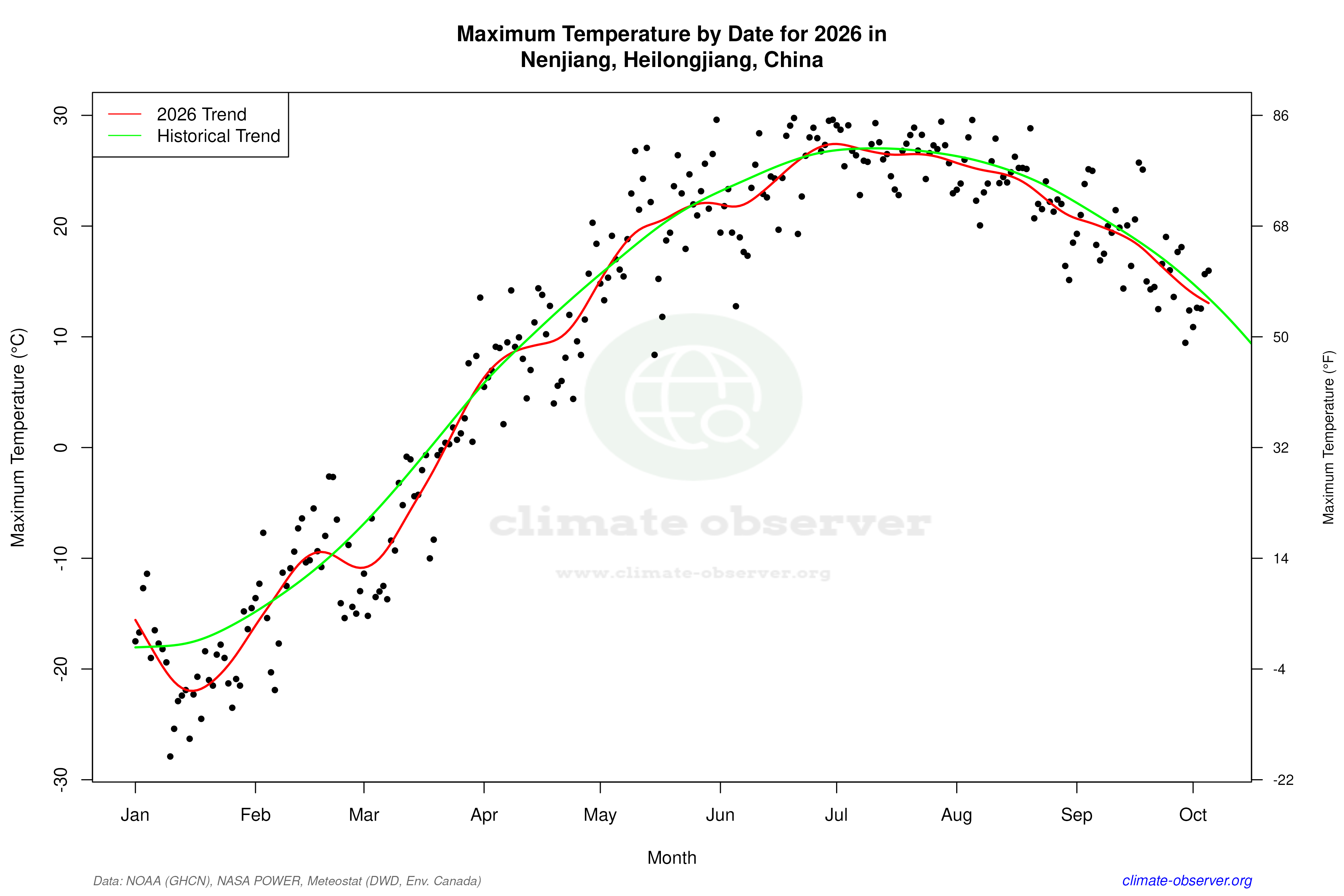 Current Year Climate Trends vs Historical - Max Temperature this Year