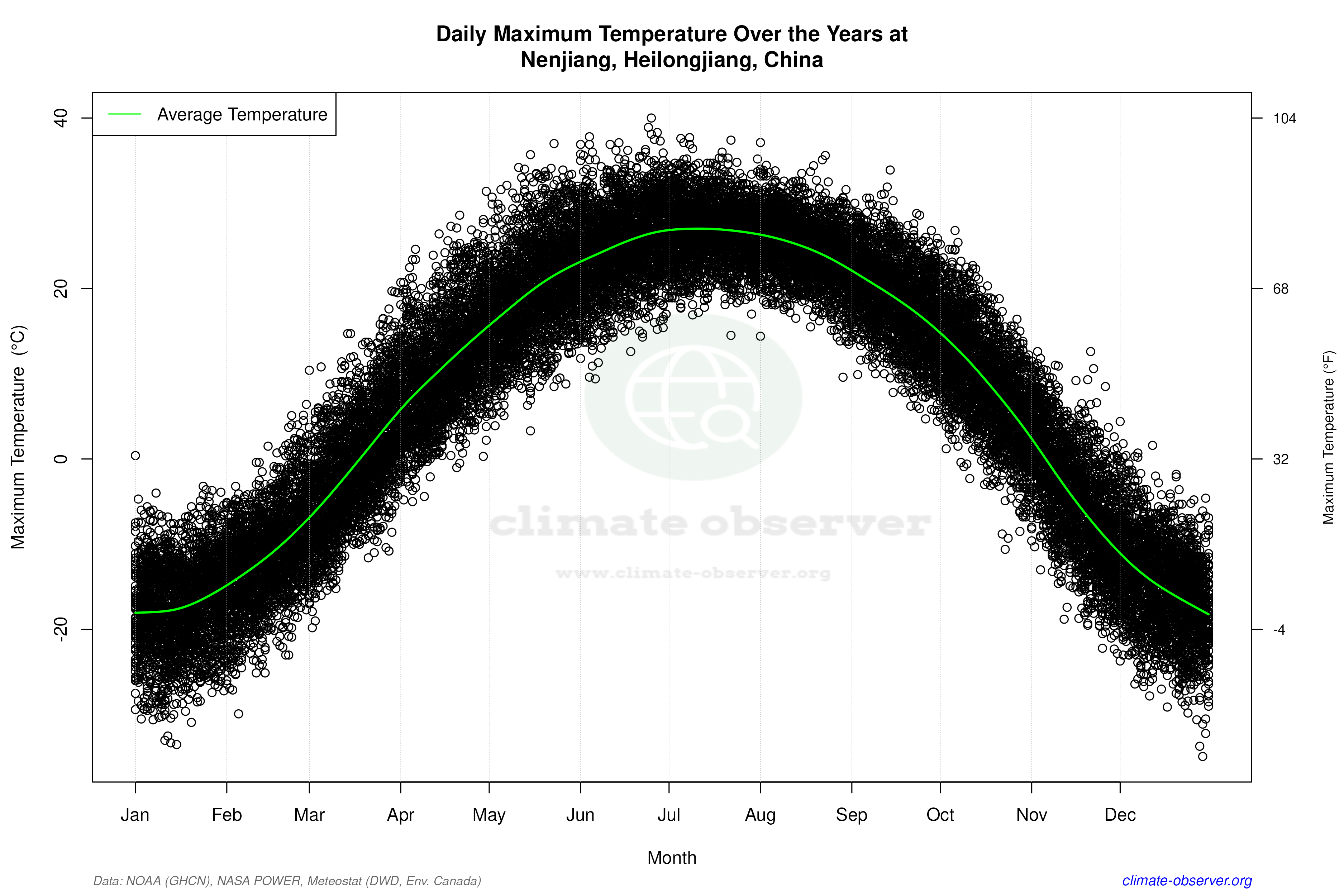 Daily Data Points and Averages Throughout the Year - Average Max Temperature Throughout Year