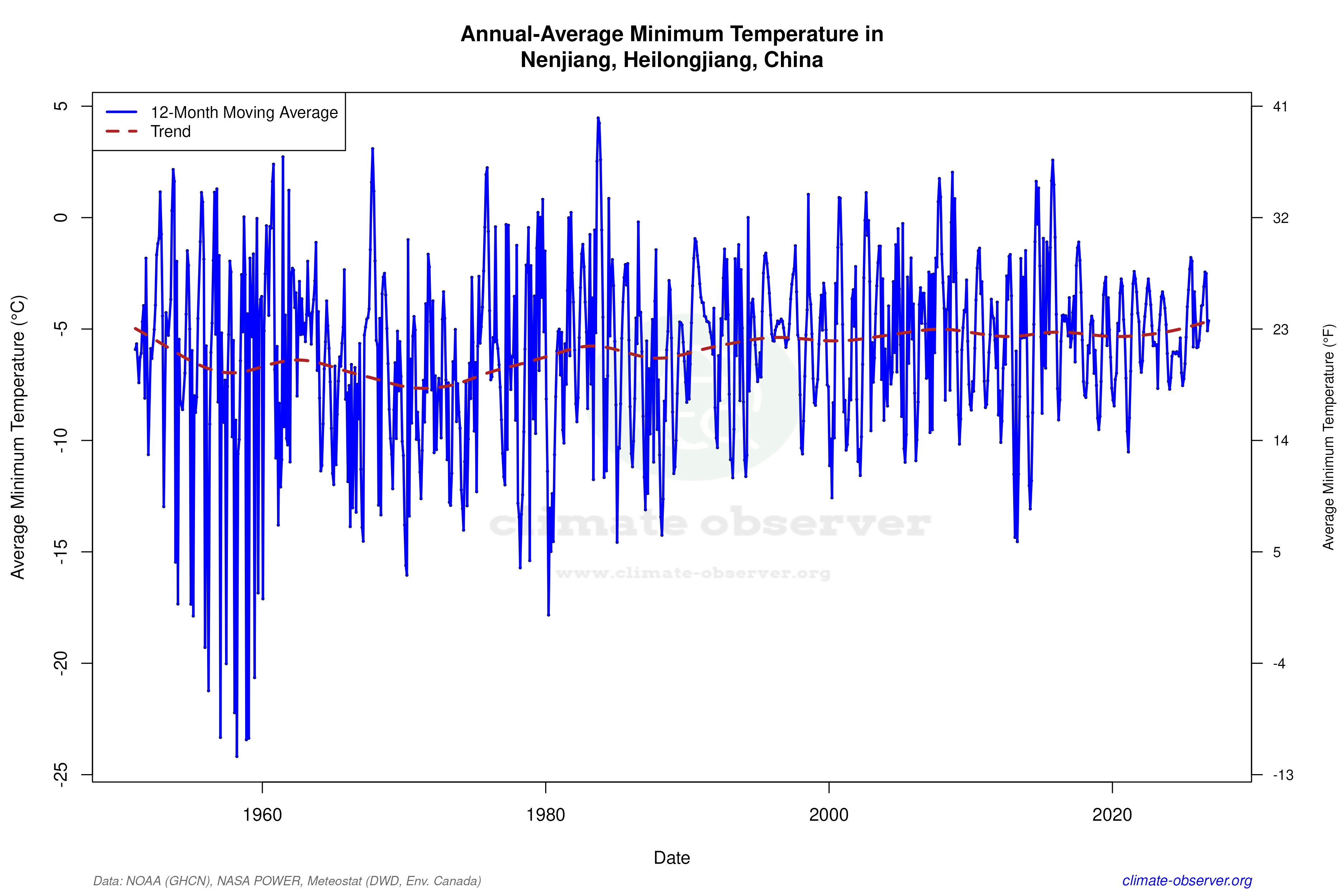 Climate 12-Month Moving Averages - Min Temperature 12-Month MA
