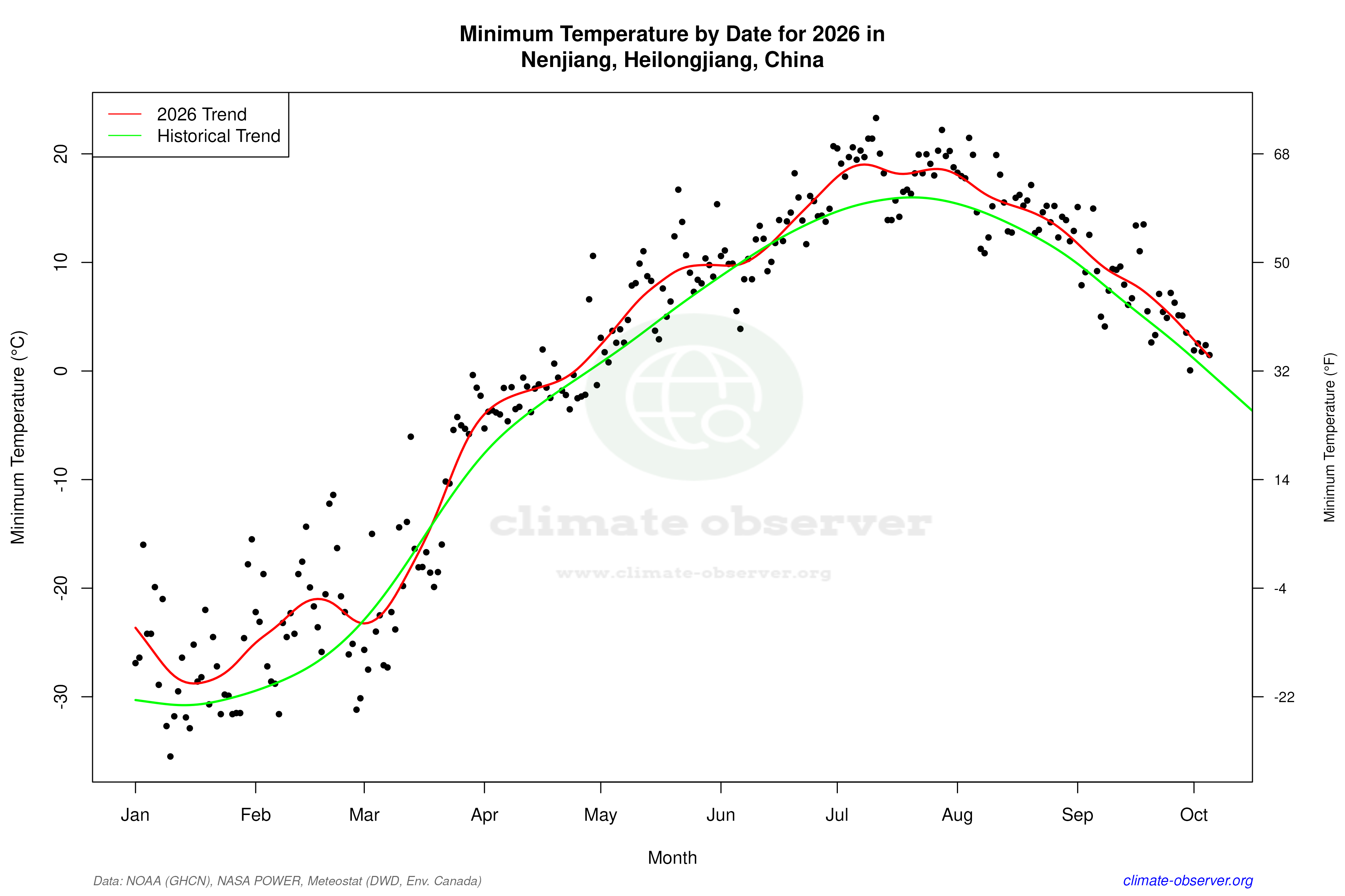 Current Year Climate Trends vs Historical - Min Temperature this Year