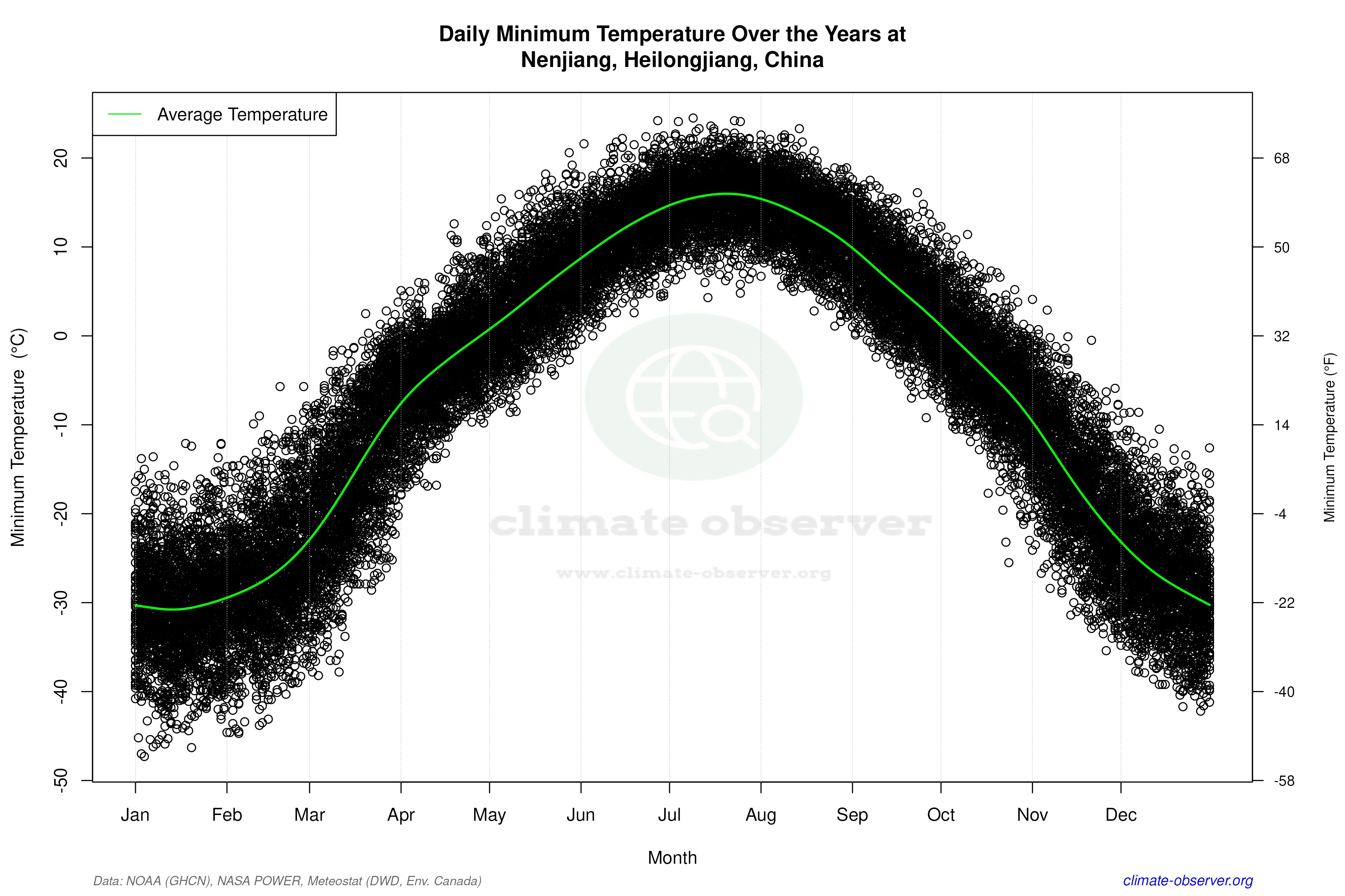 Daily Data Points and Averages Throughout the Year - Average Min Temperature Throughout Year