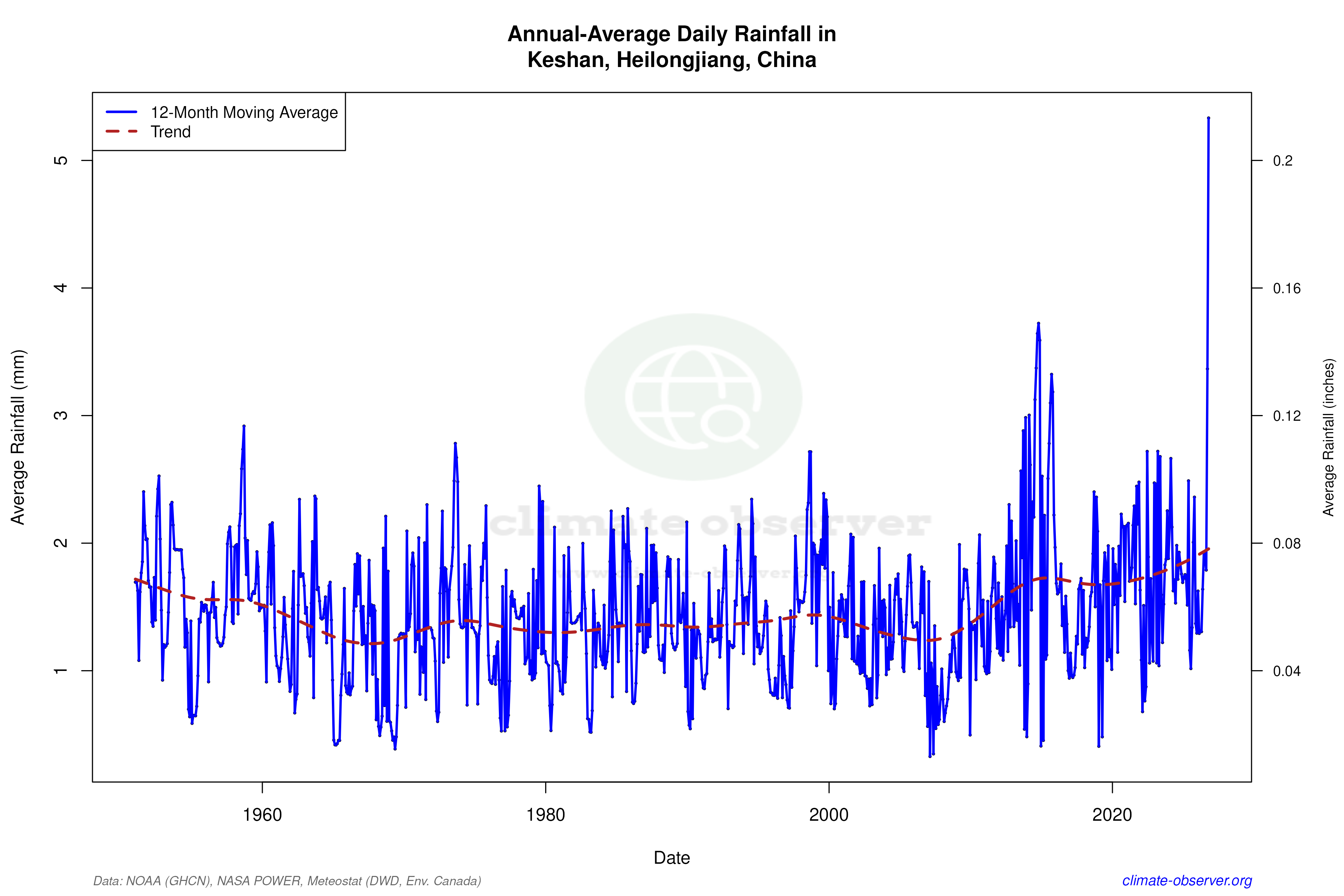 Climate 12-Month Moving Averages - Rainfall 12-Month MA