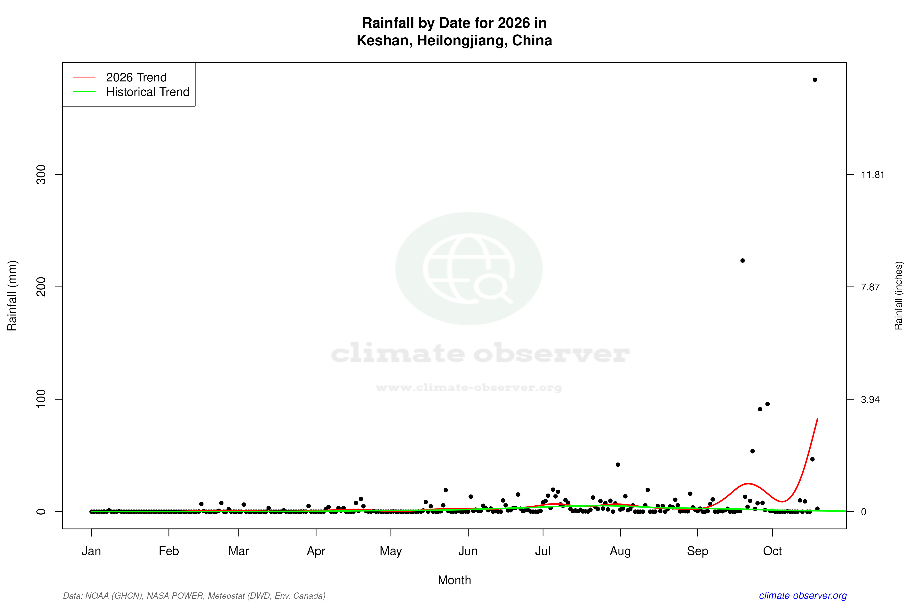 Current Year Climate Trends vs Historical - Rainfall this Year