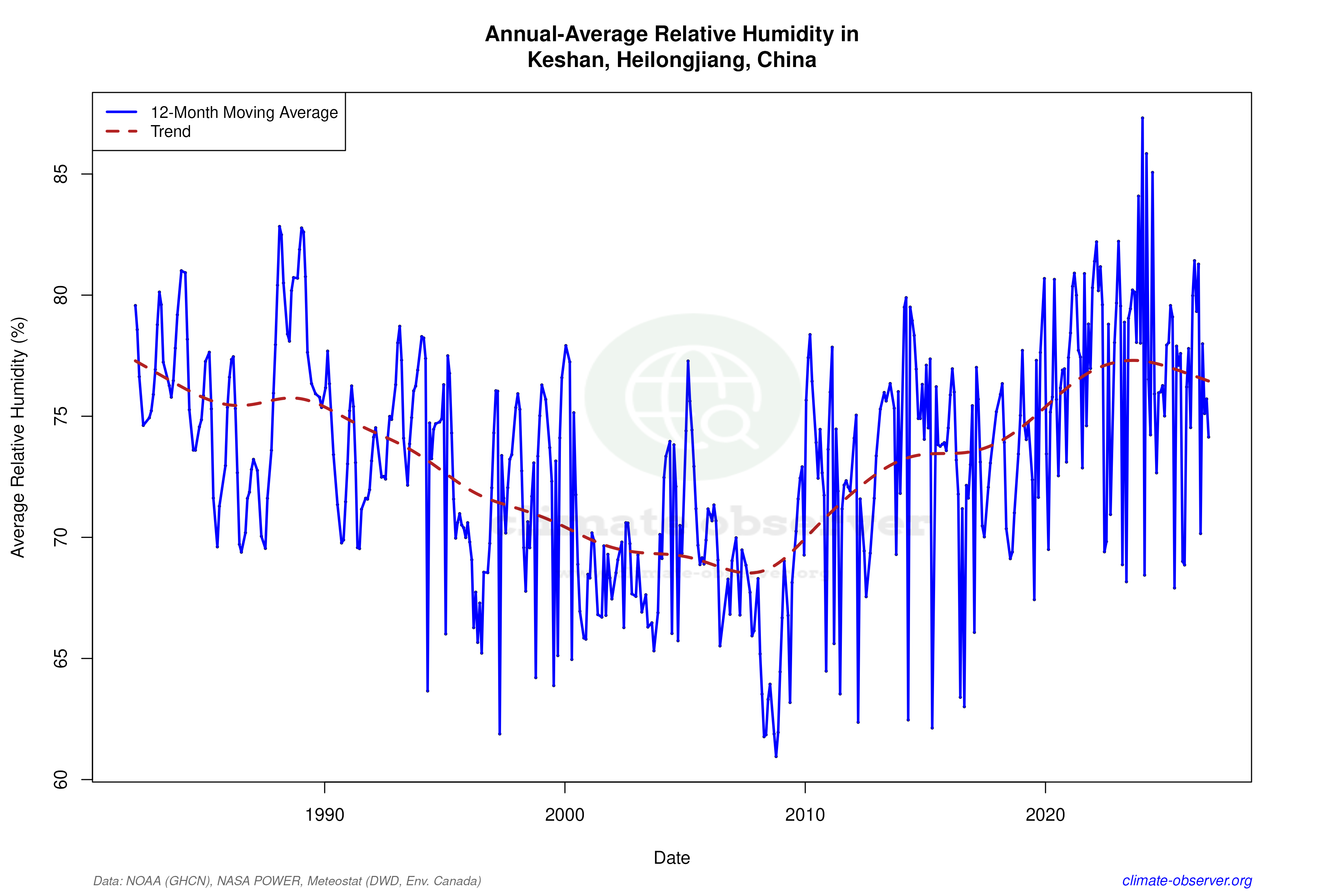 Climate 12-Month Moving Averages - Relative Humidity 12-Month MA
