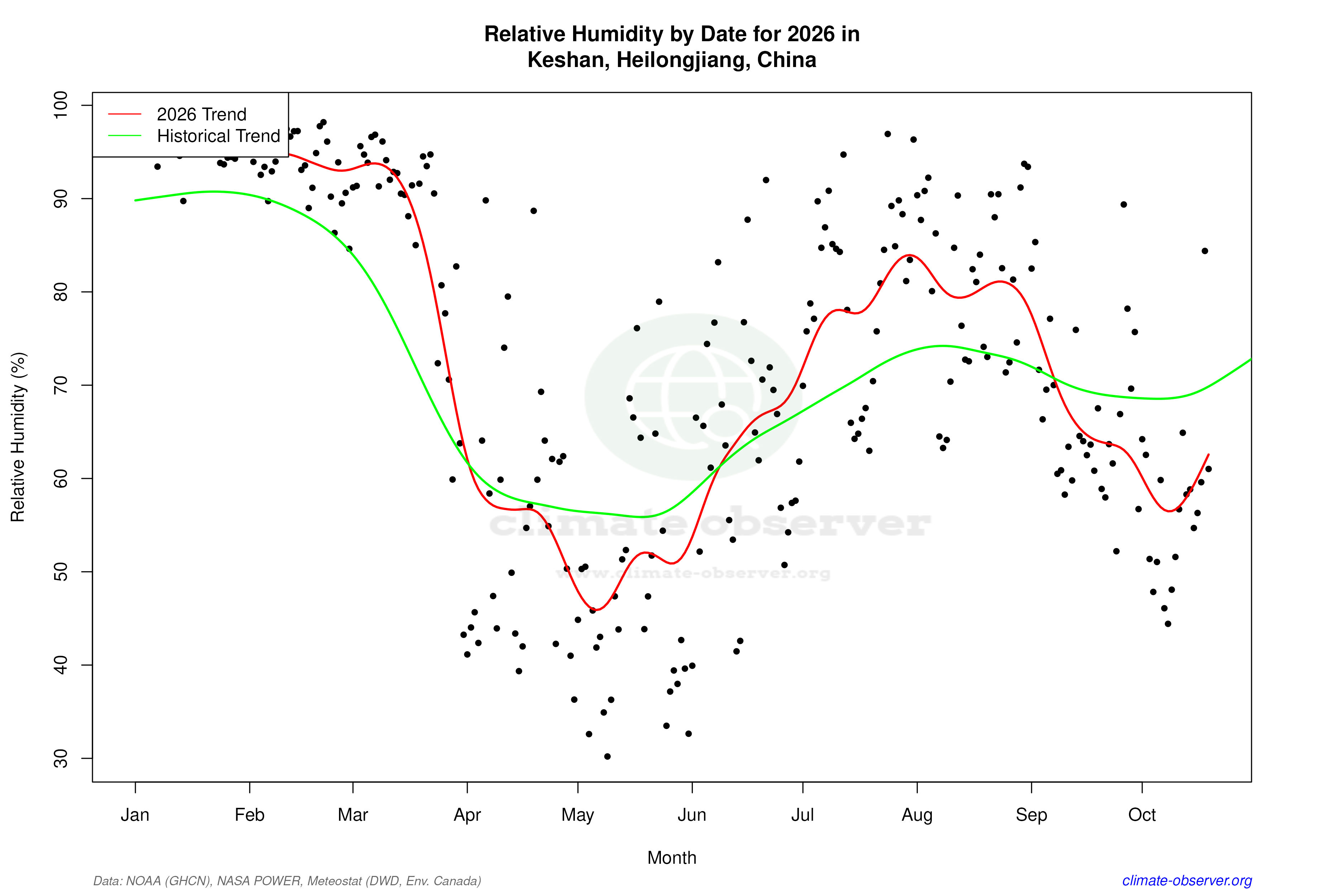 Current Year Climate Trends vs Historical - Relative Humidity this Year