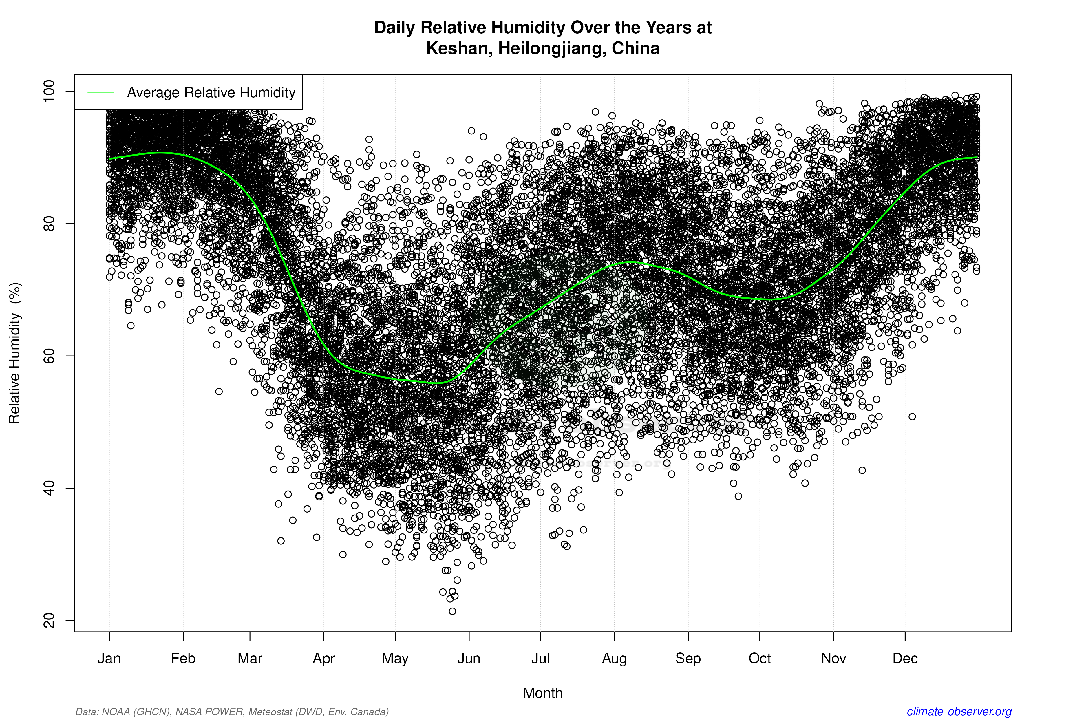 Daily Data Points and Averages Throughout the Year - Average Relative Humidity Throughout Year