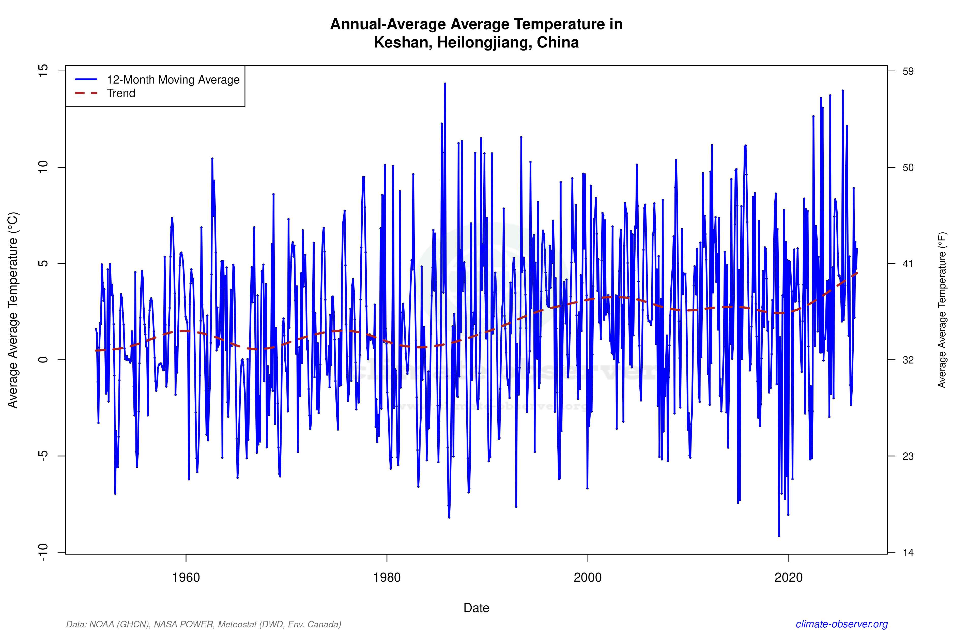Climate 12-Month Moving Averages - Average Temperature 12-Month MA