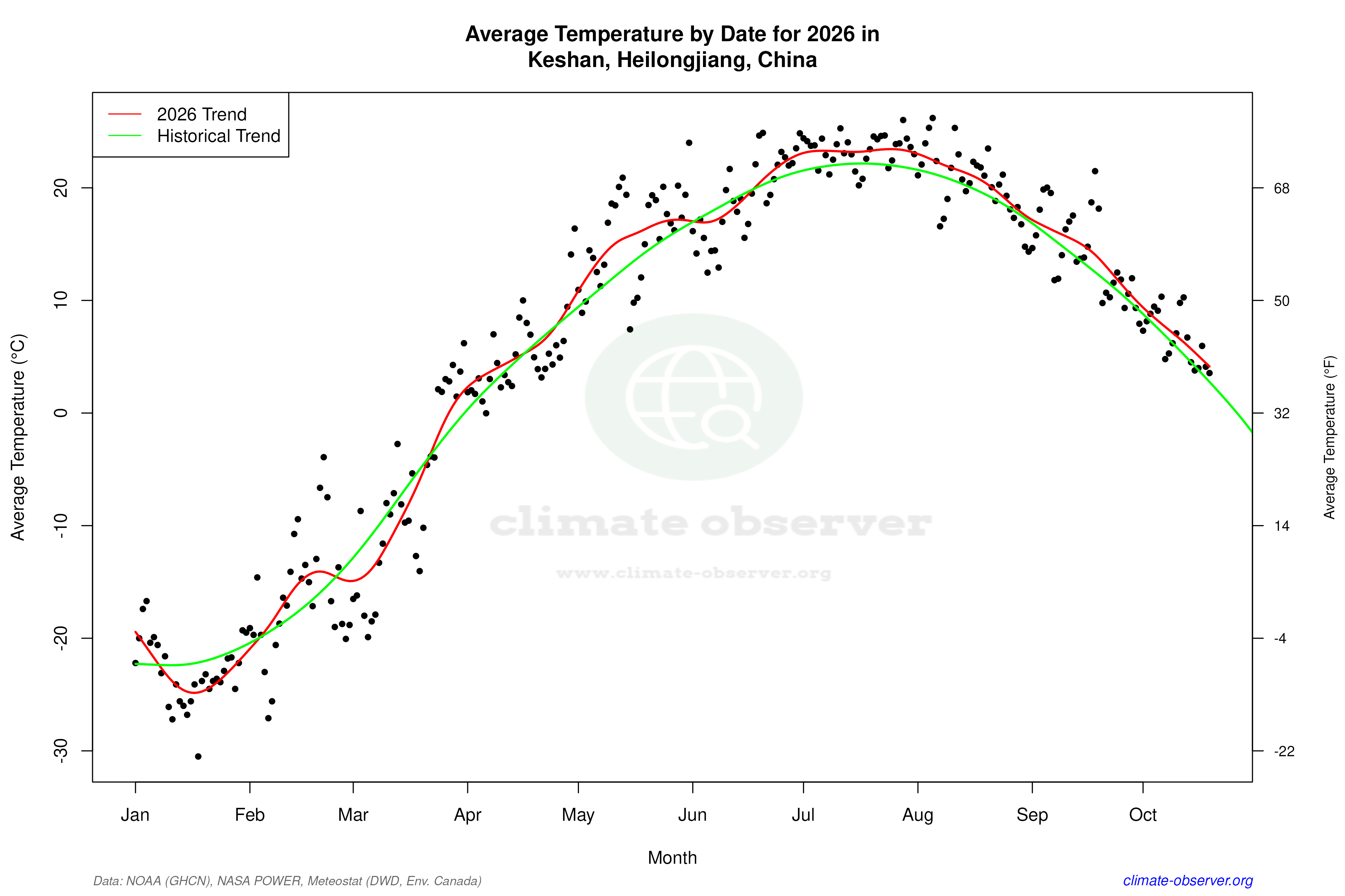 Current Year Climate Trends vs Historical - Average Temperature this Year