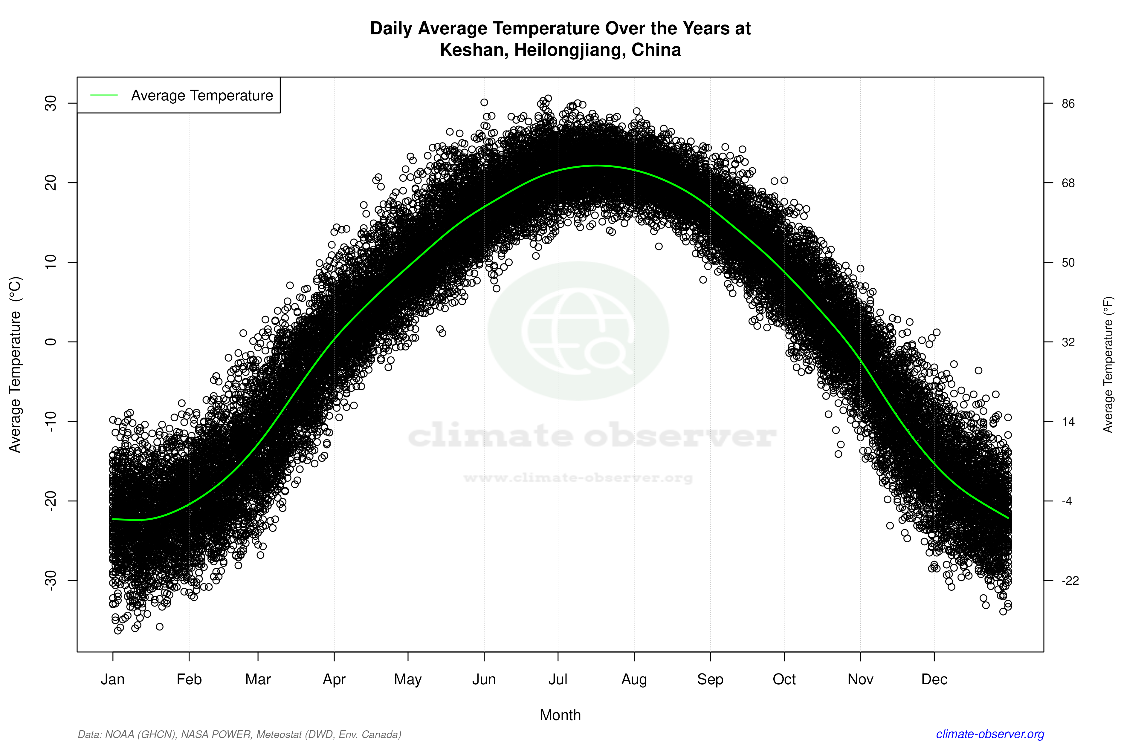 Daily Data Points and Averages Throughout the Year - Average Temperature Throughout Year