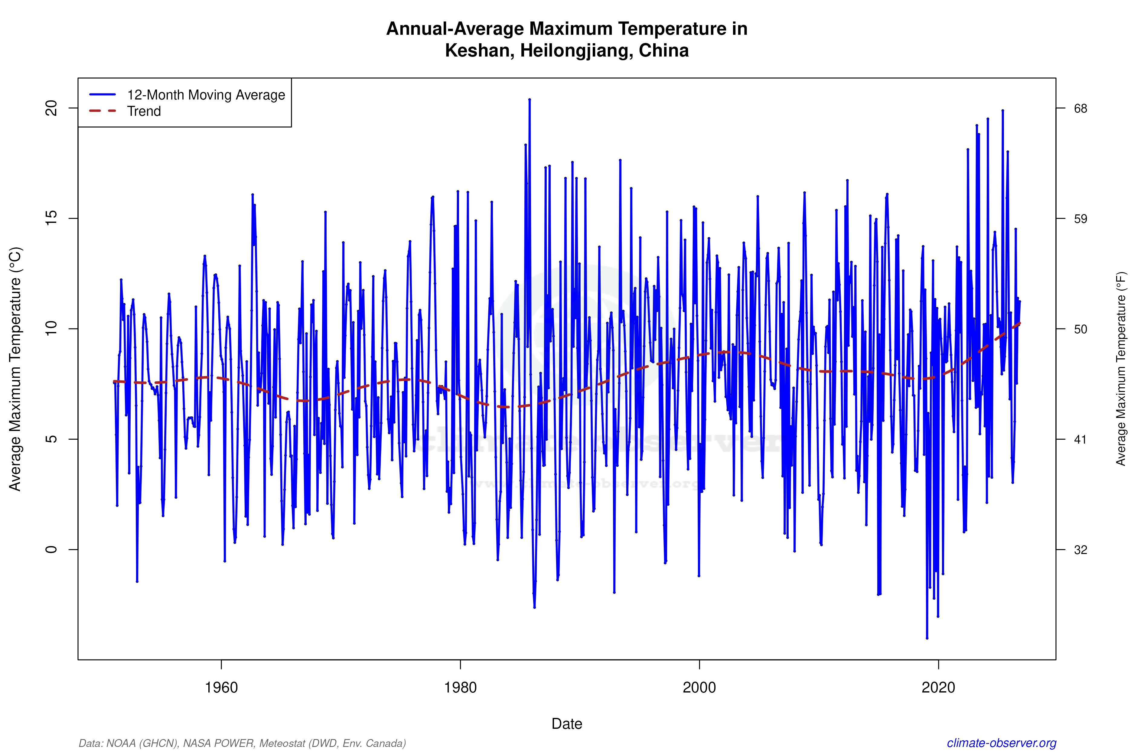 Climate 12-Month Moving Averages - Max Temperature 12-Month MA