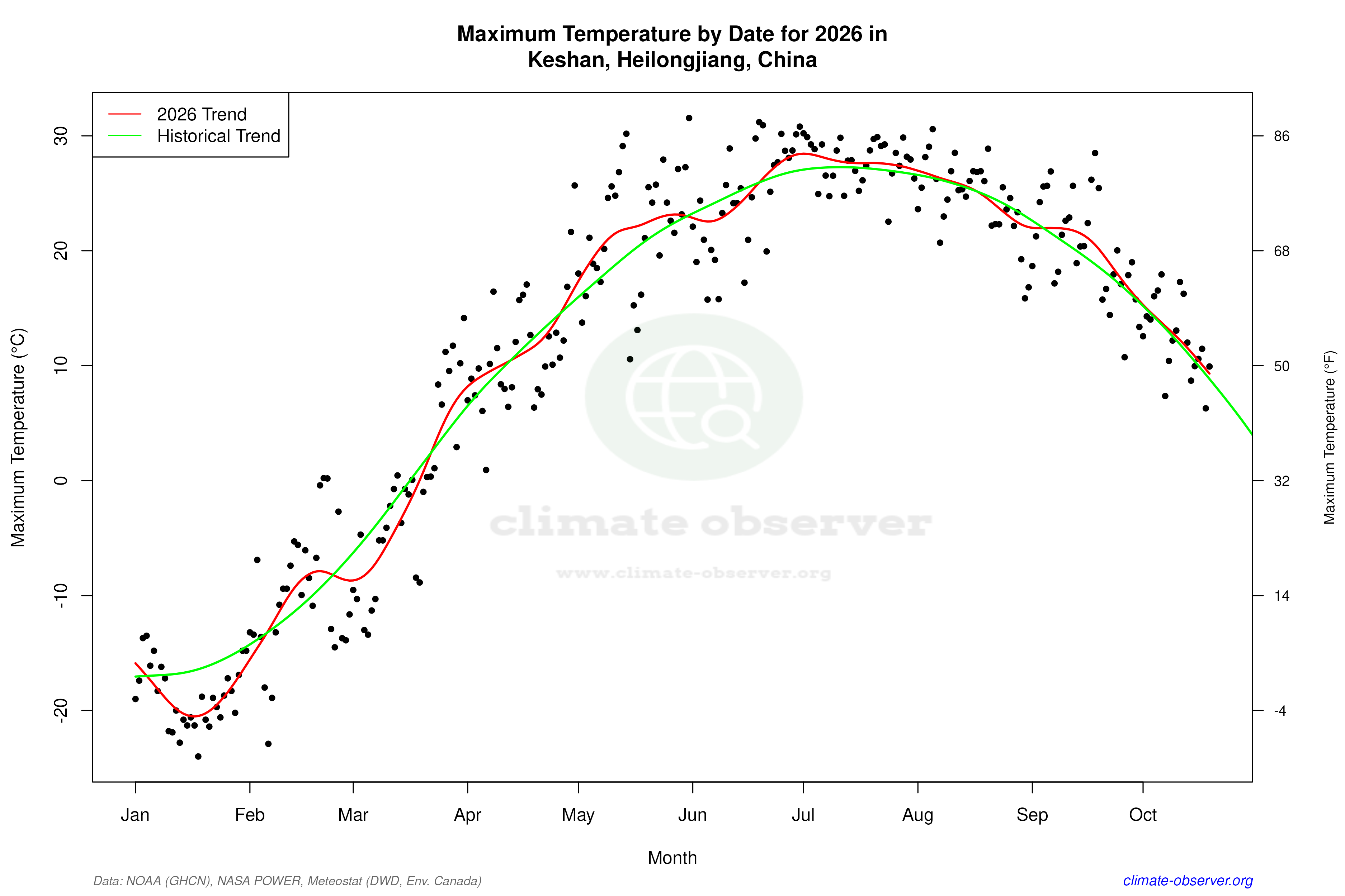 Current Year Climate Trends vs Historical - Max Temperature this Year