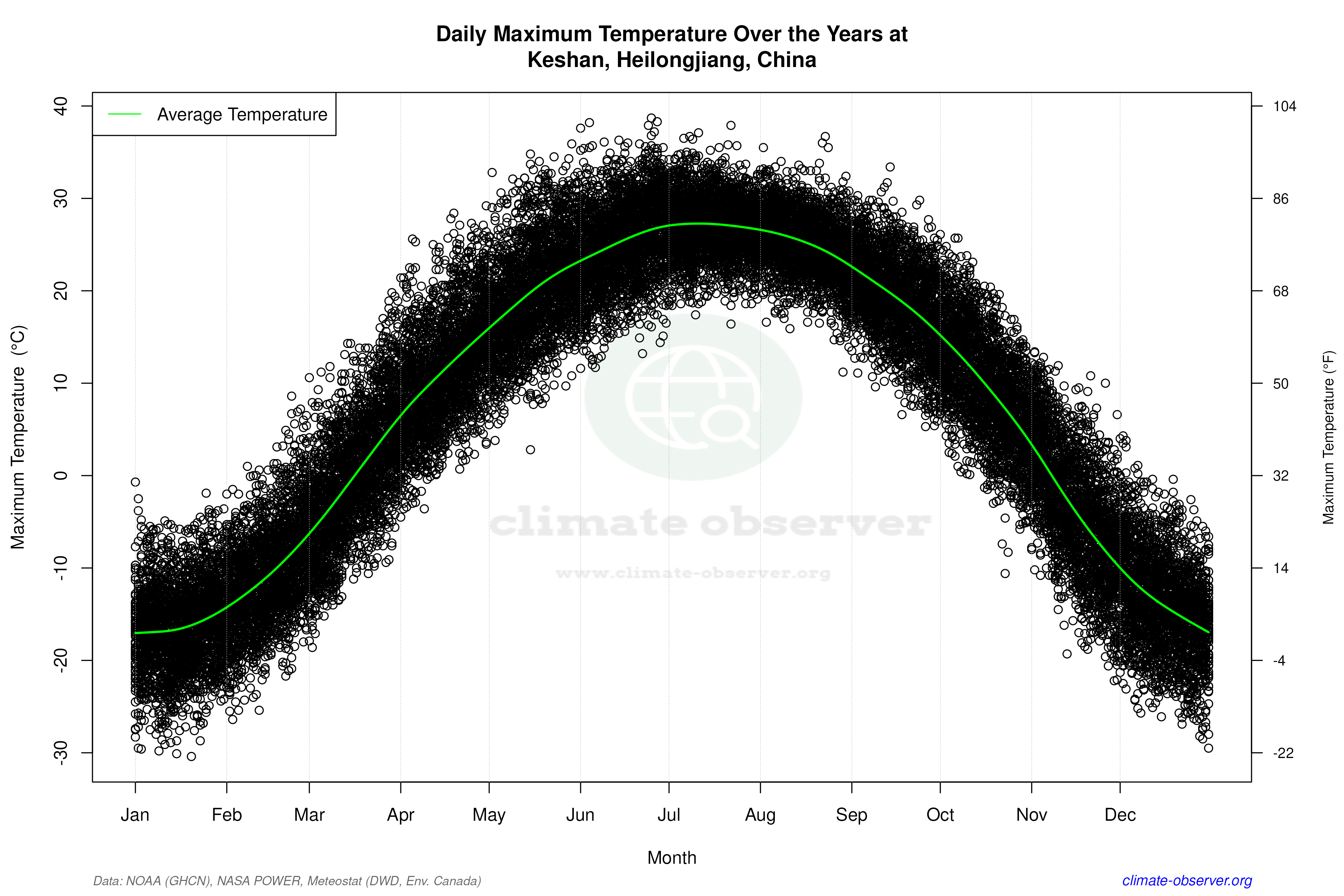 Daily Data Points and Averages Throughout the Year - Average Max Temperature Throughout Year