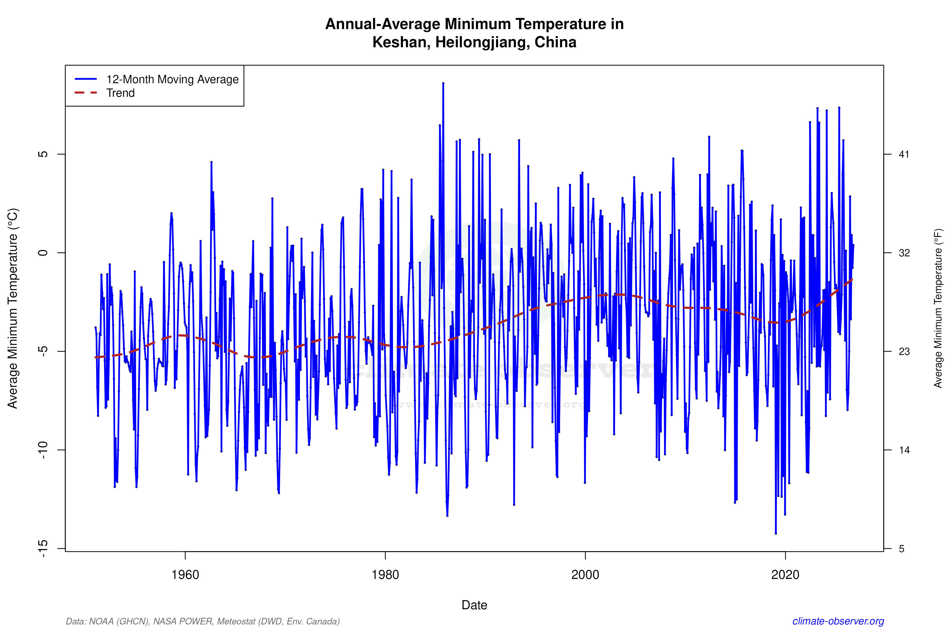 Climate 12-Month Moving Averages - Min Temperature 12-Month MA
