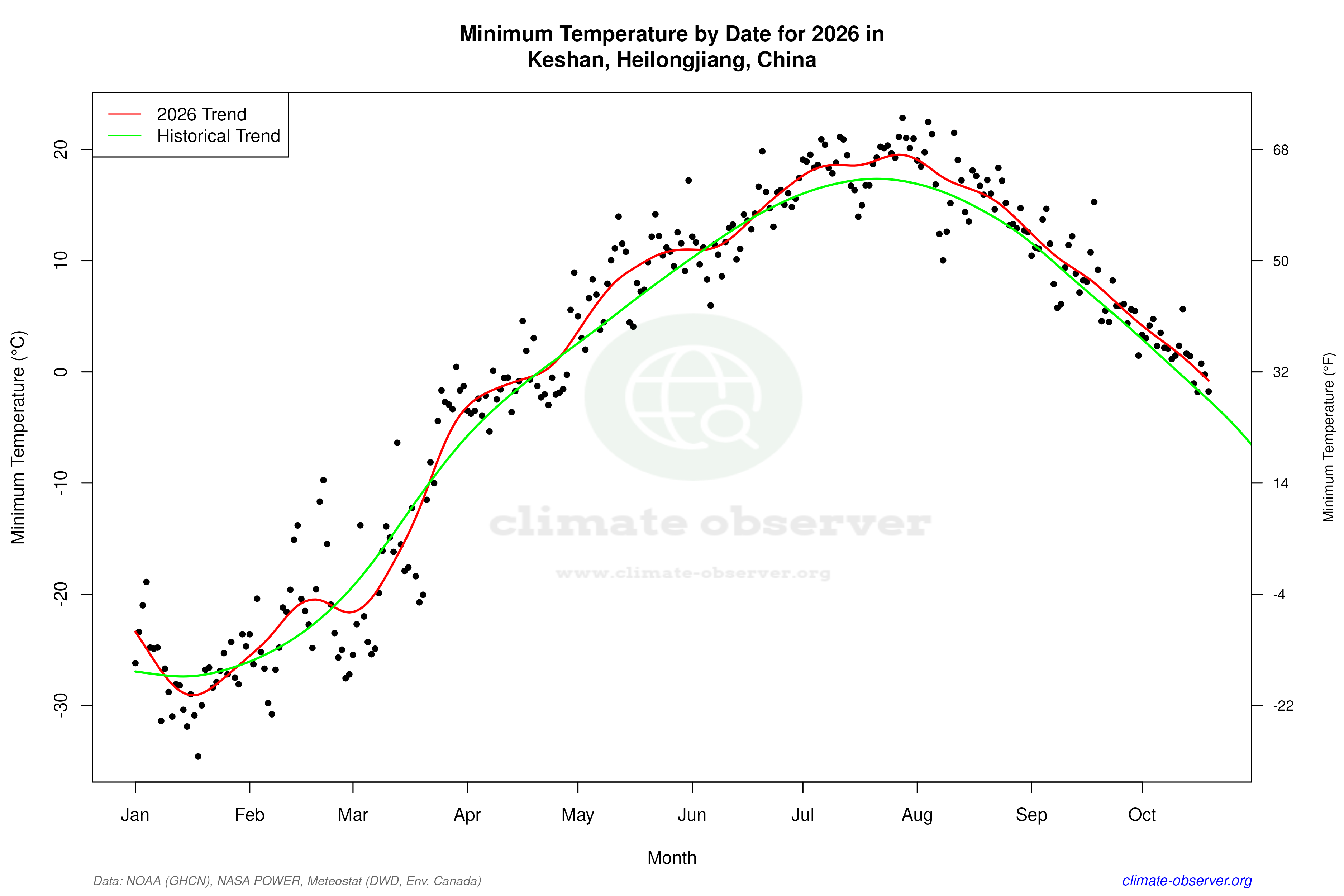 Current Year Climate Trends vs Historical - Min Temperature this Year