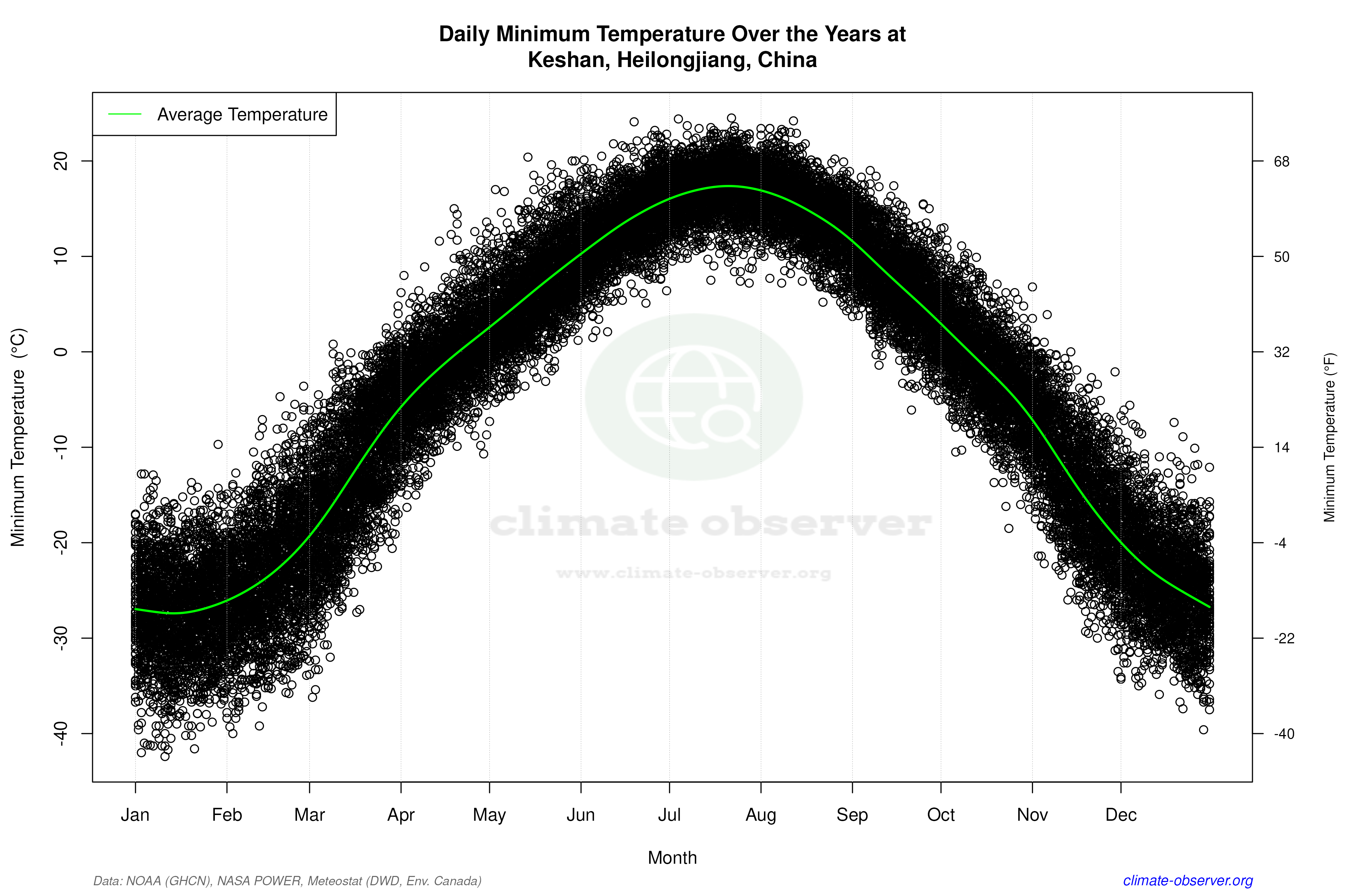Daily Data Points and Averages Throughout the Year - Average Min Temperature Throughout Year