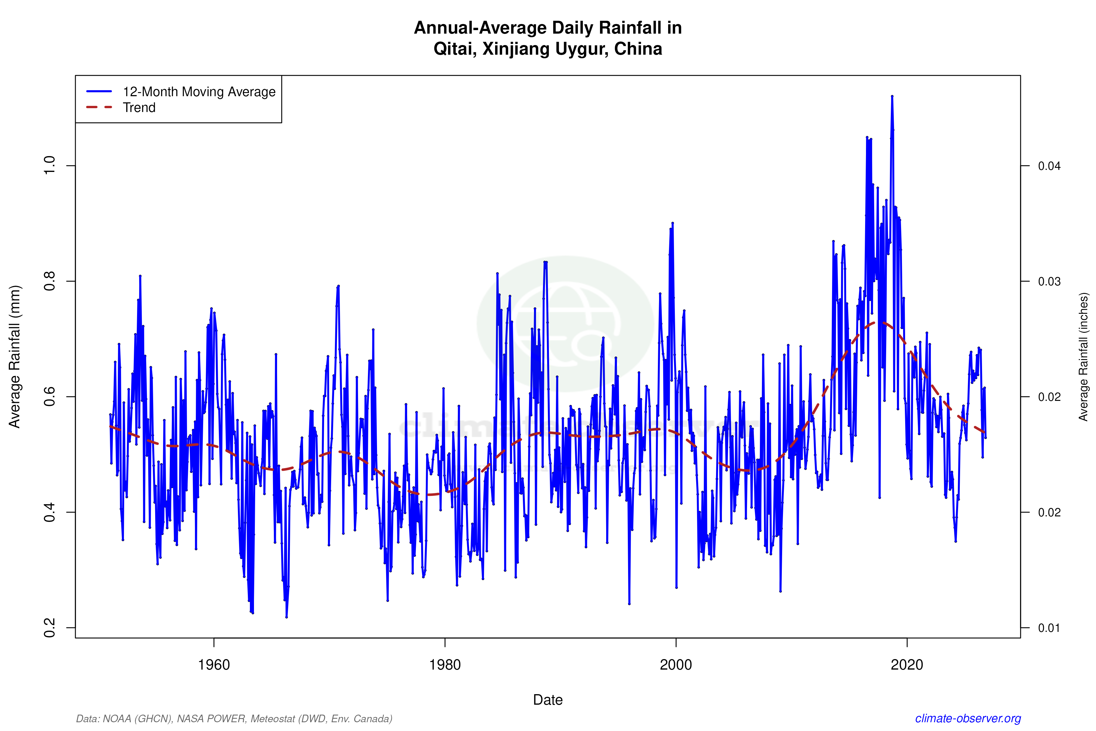 Climate 12-Month Moving Averages - Rainfall 12-Month MA