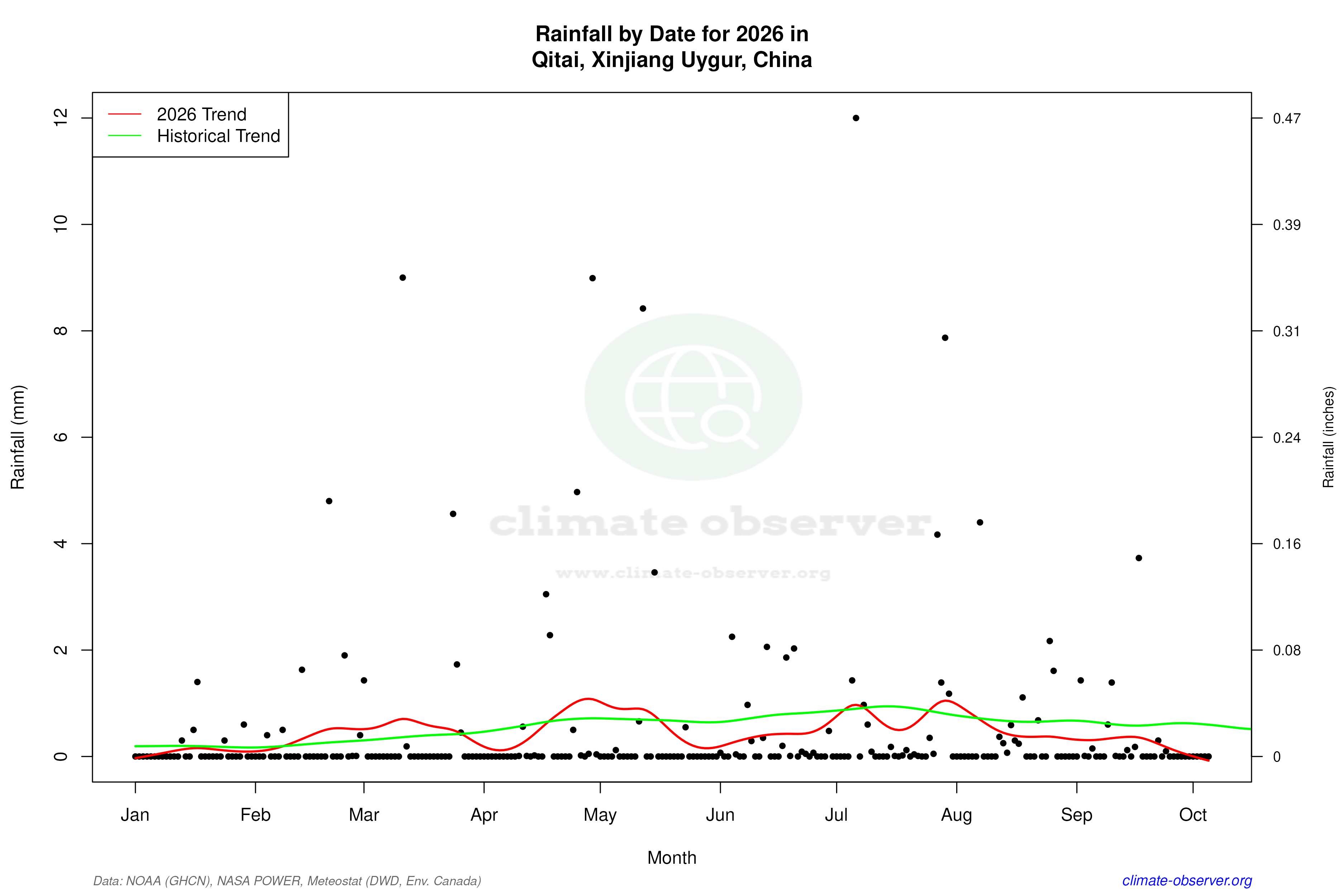 Current Year Climate Trends vs Historical - Rainfall this Year