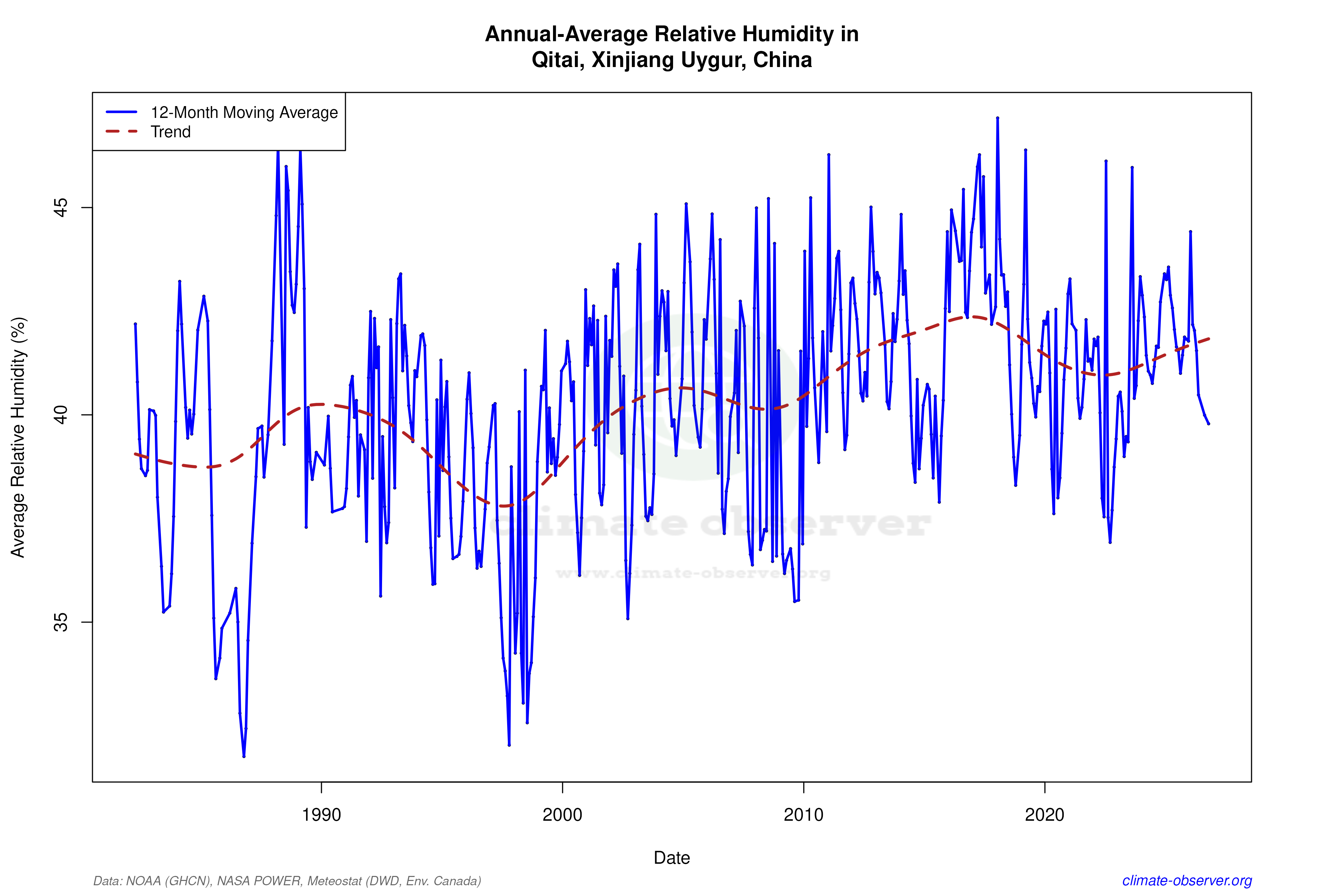 Climate 12-Month Moving Averages - Relative Humidity 12-Month MA