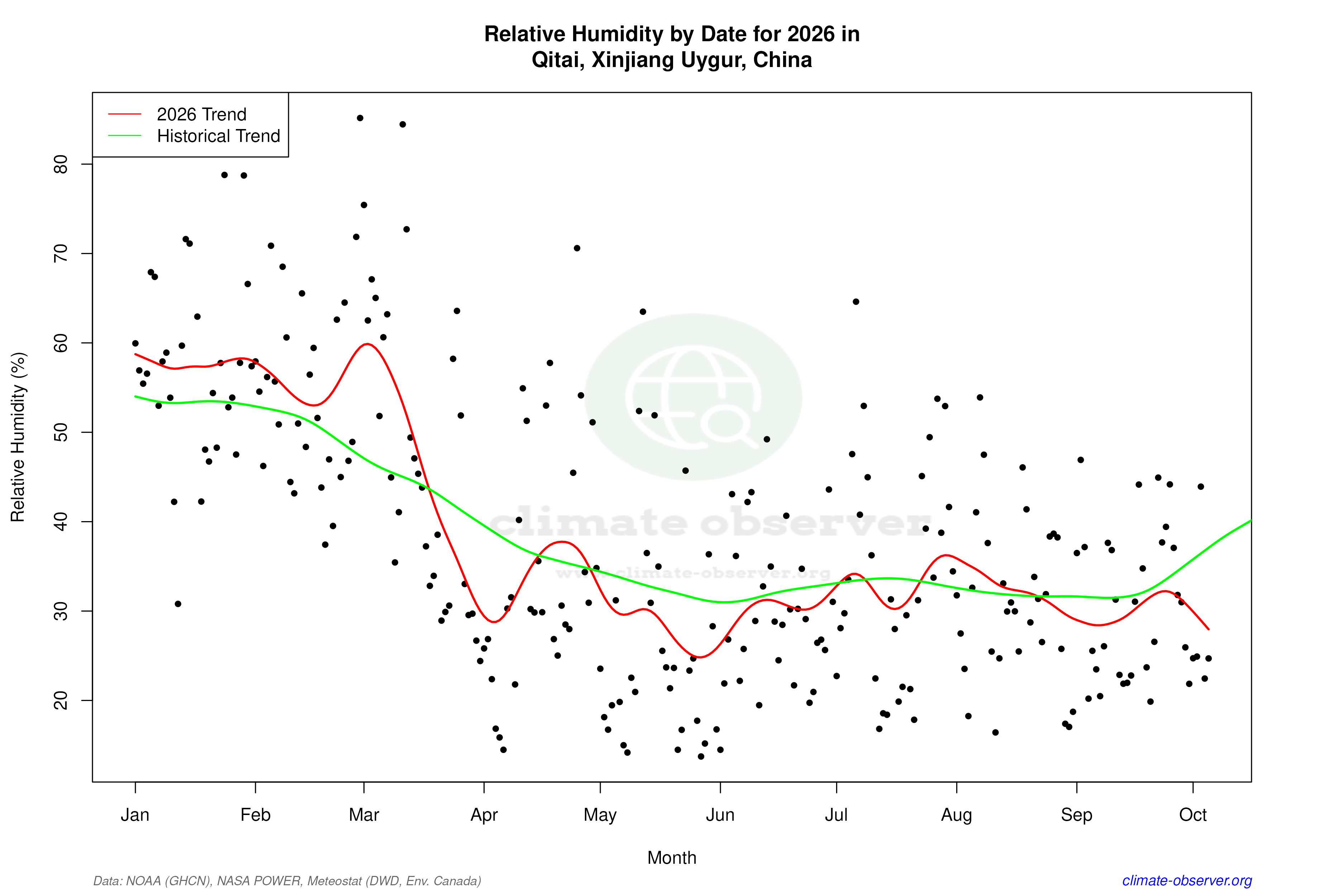 Current Year Climate Trends vs Historical - Relative Humidity this Year