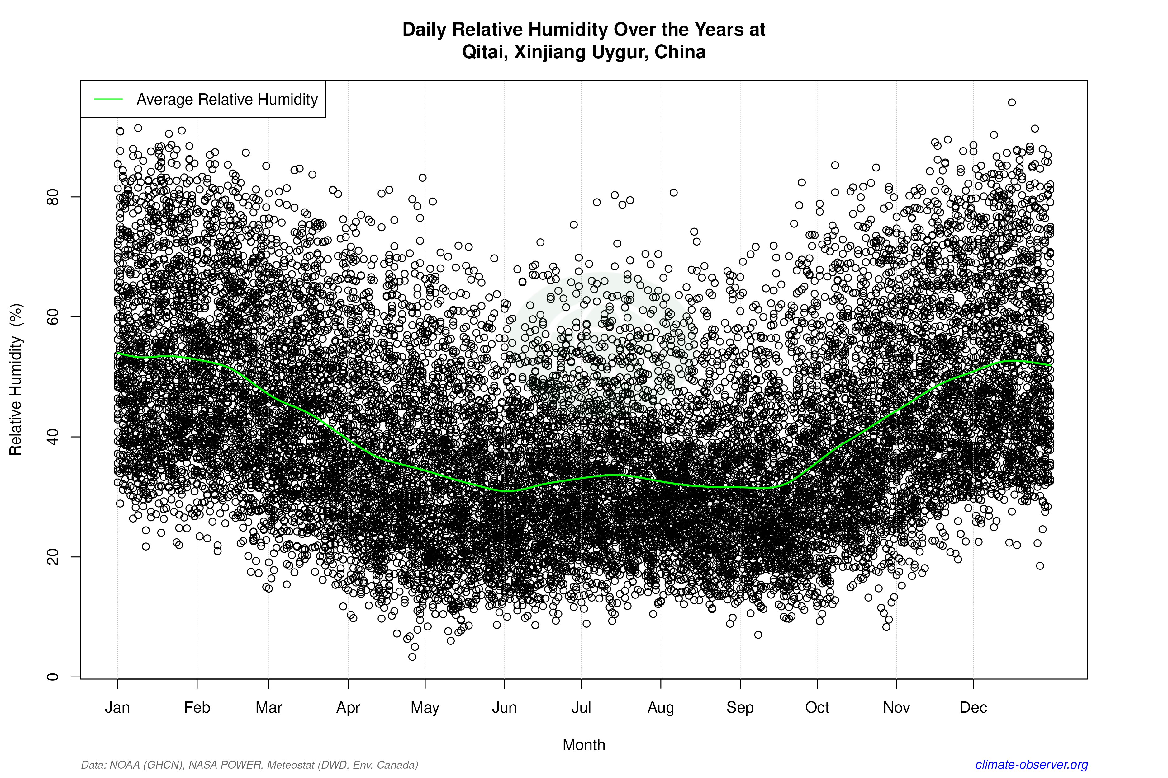 Daily Data Points and Averages Throughout the Year - Average Relative Humidity Throughout Year