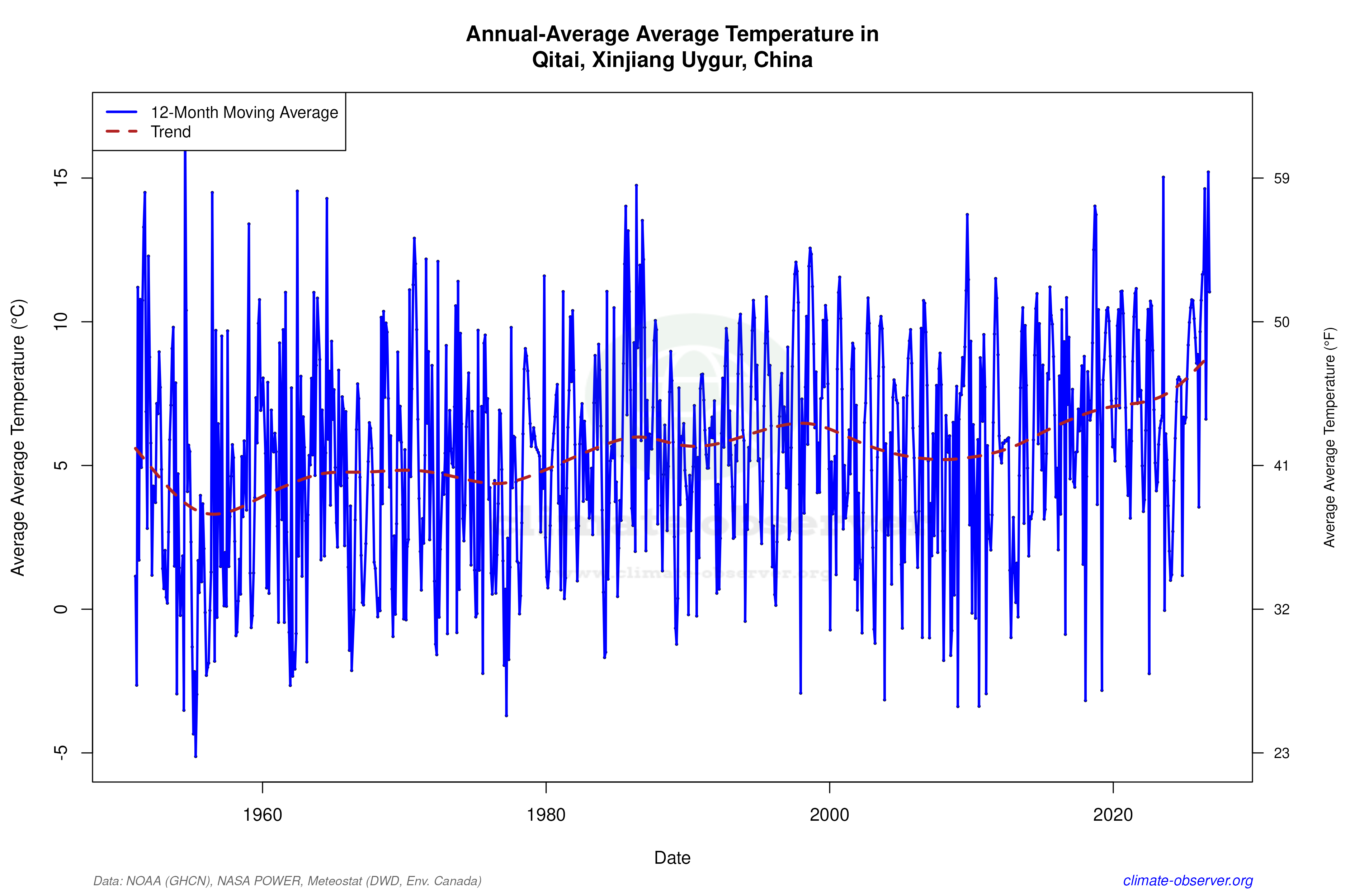 Climate 12-Month Moving Averages - Average Temperature 12-Month MA