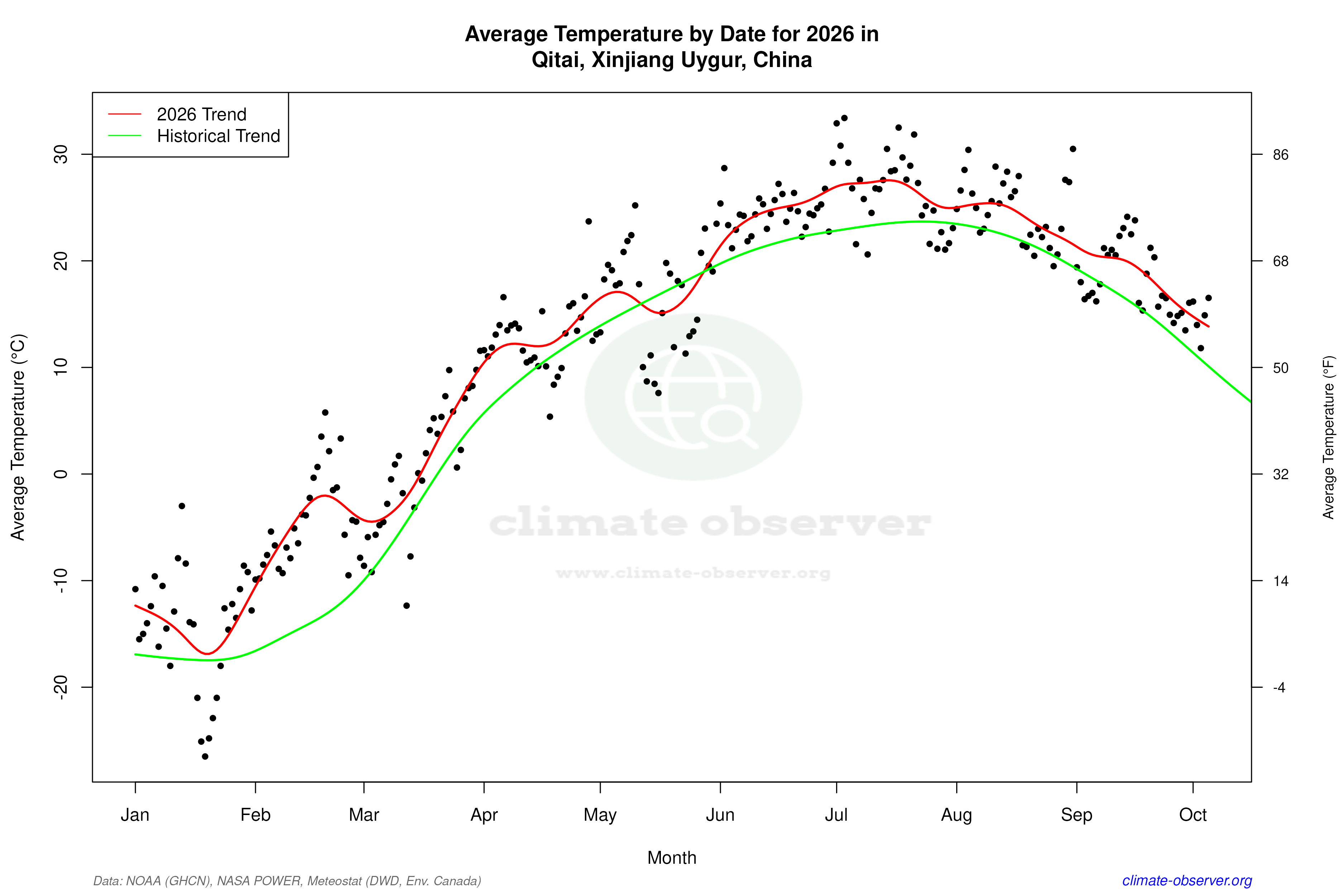 Current Year Climate Trends vs Historical - Average Temperature this Year