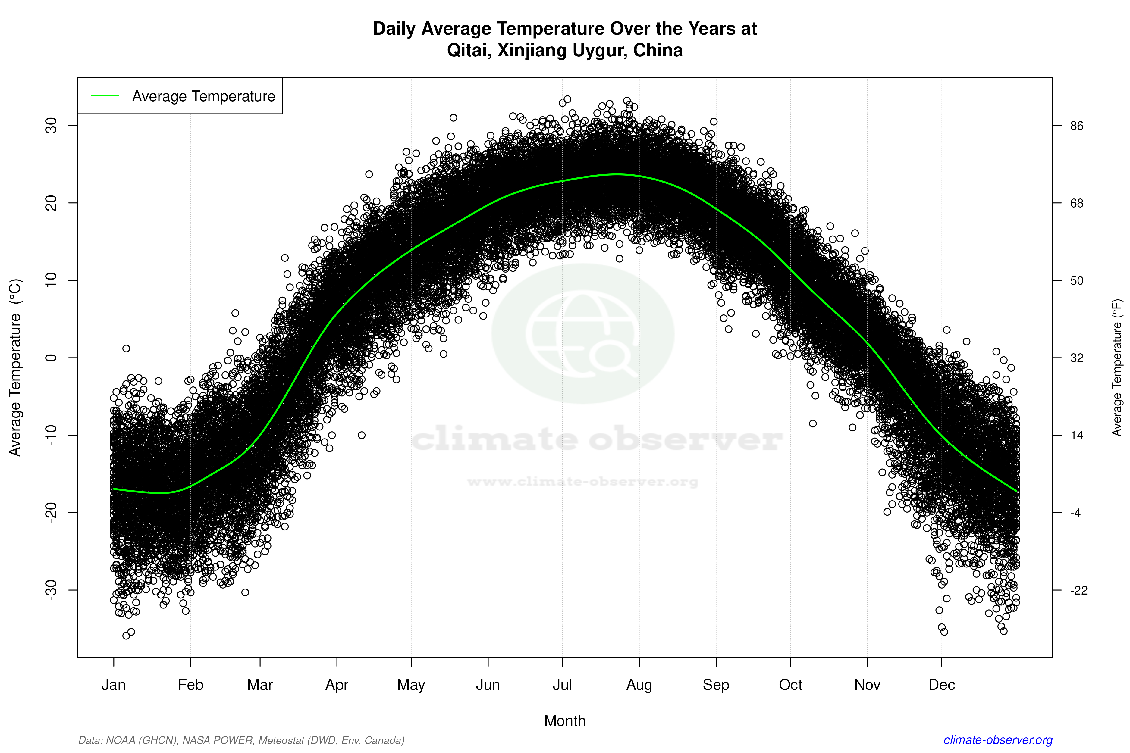 Daily Data Points and Averages Throughout the Year - Average Temperature Throughout Year