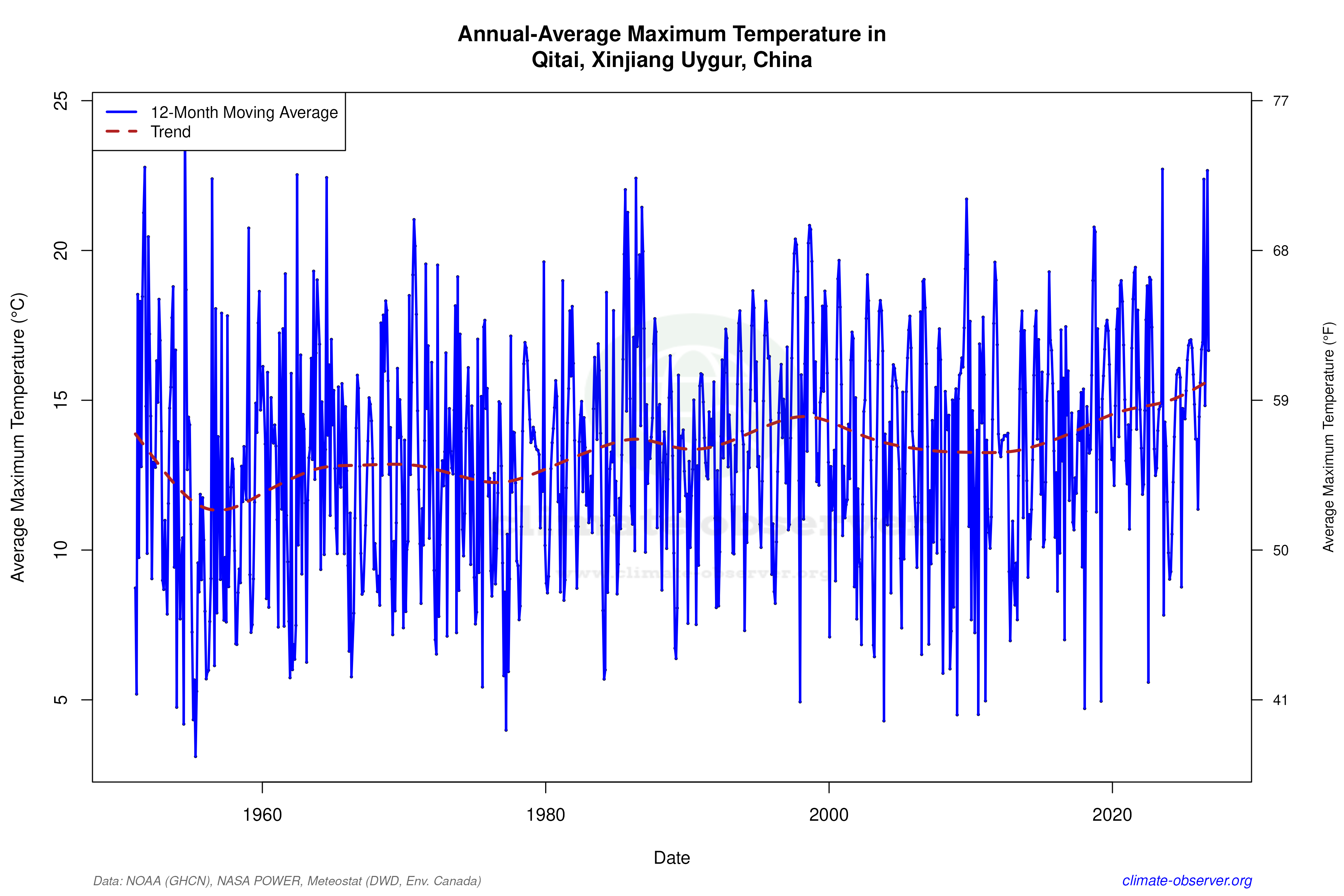 Climate 12-Month Moving Averages - Max Temperature 12-Month MA
