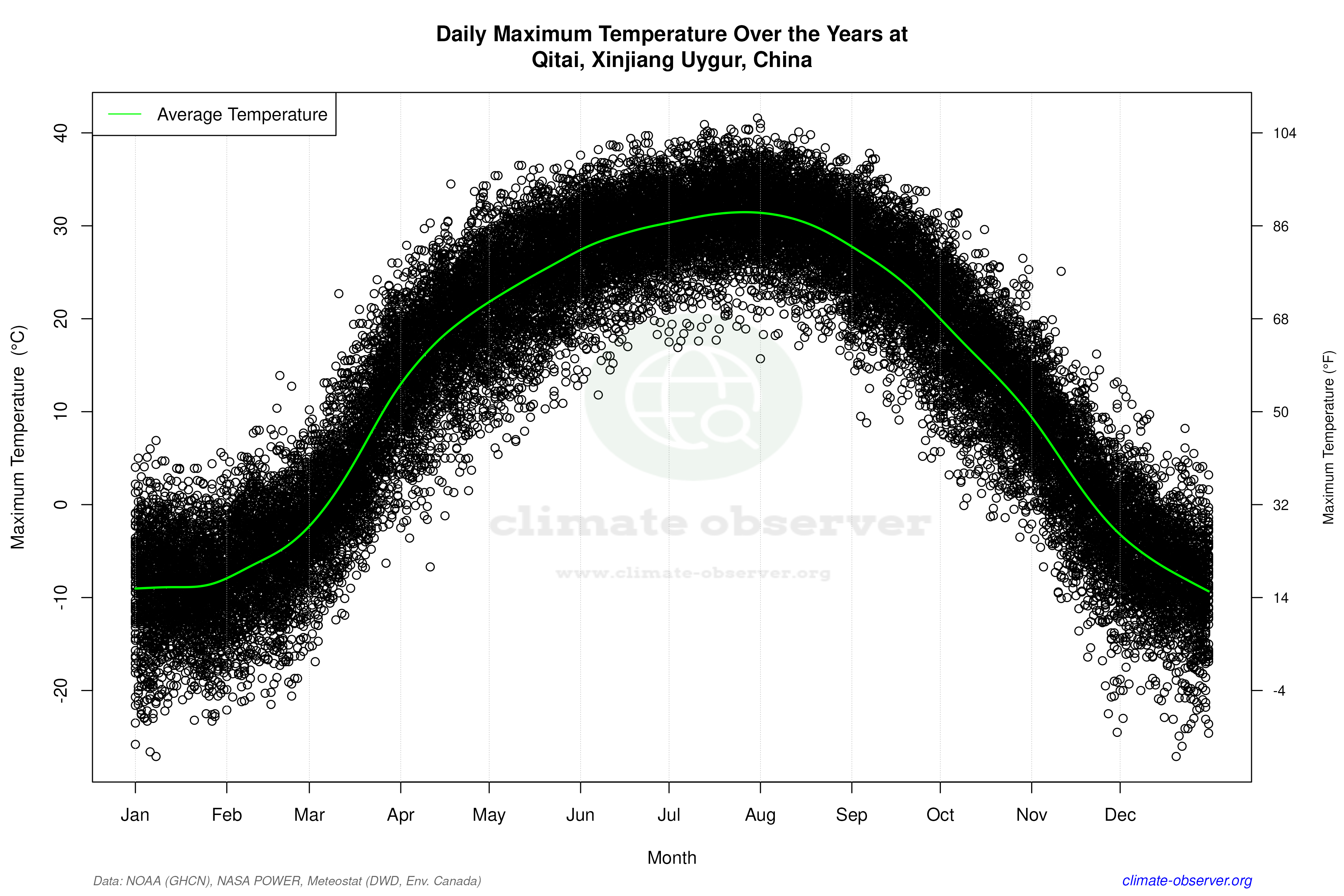 Daily Data Points and Averages Throughout the Year - Average Max Temperature Throughout Year