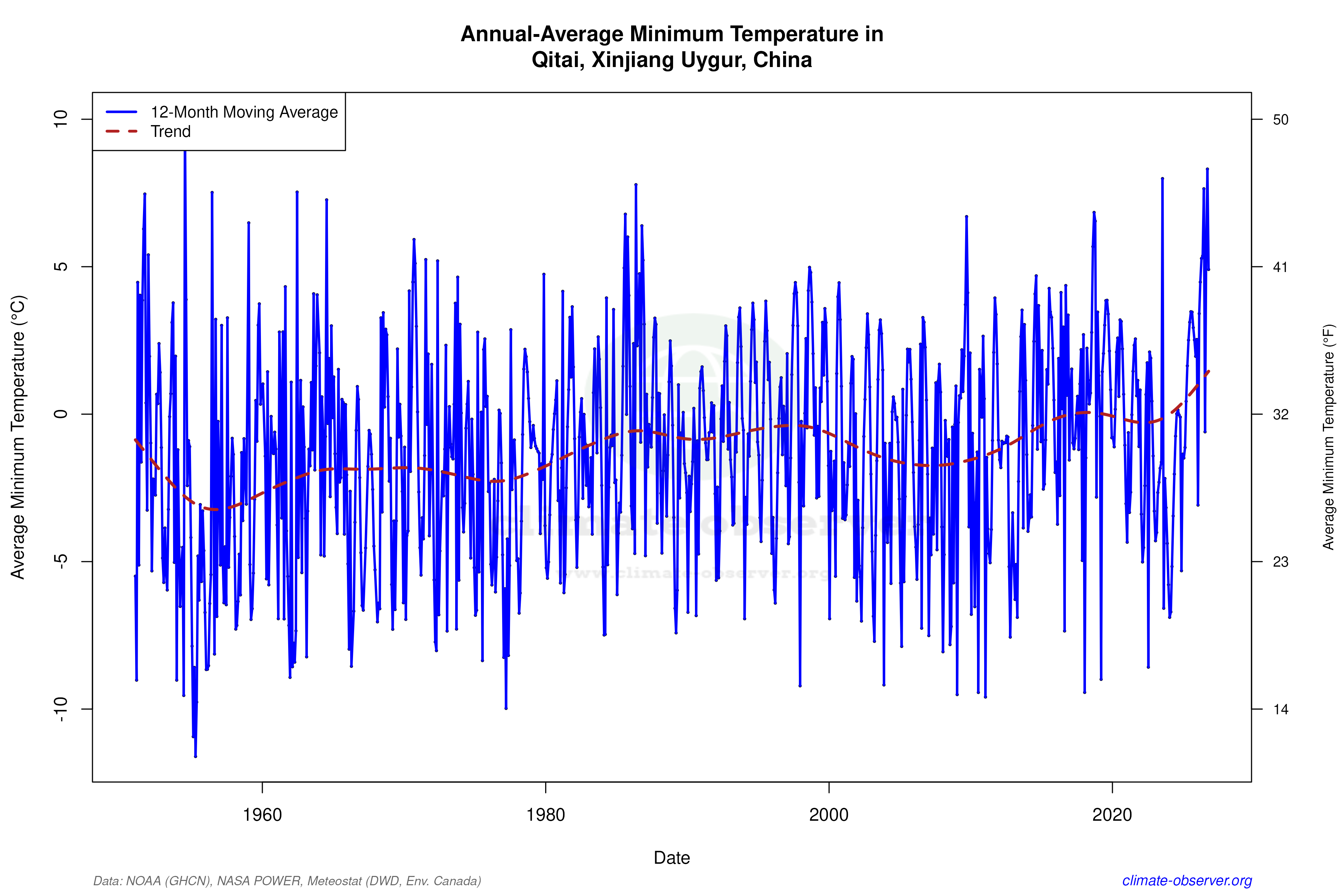 Climate 12-Month Moving Averages - Min Temperature 12-Month MA