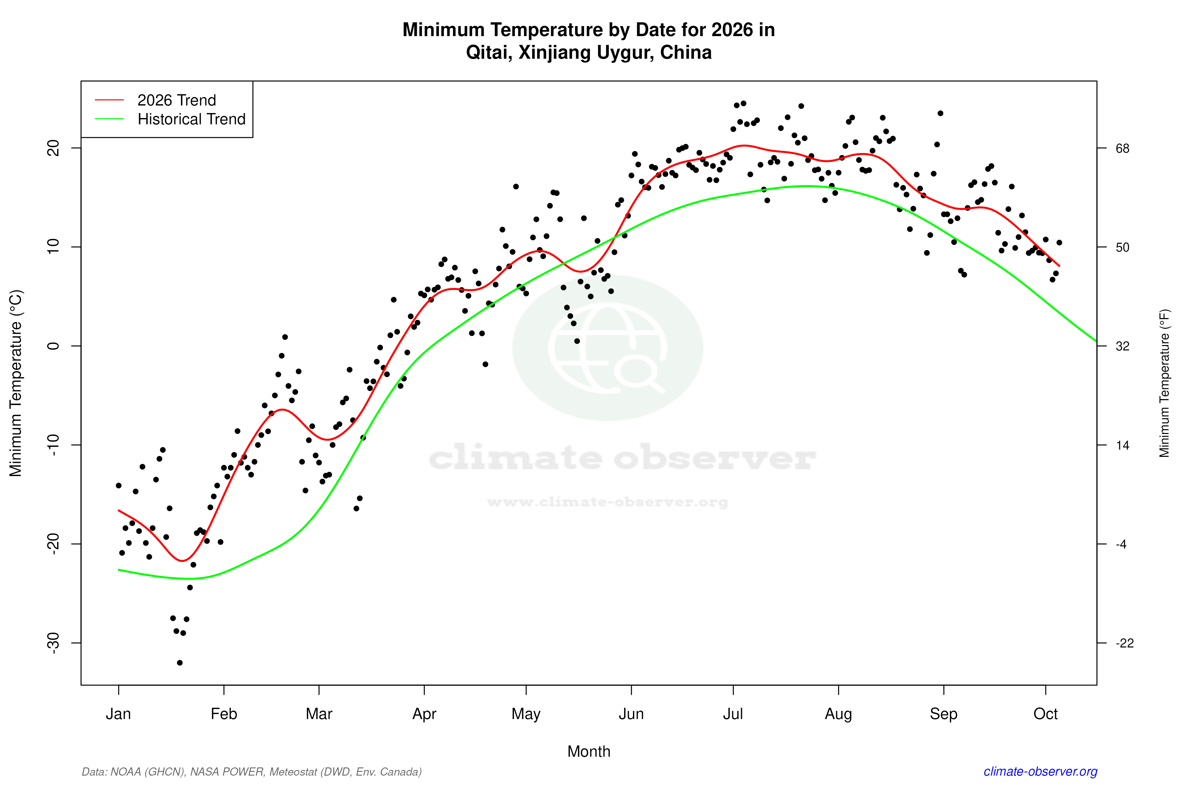 Current Year Climate Trends vs Historical - Min Temperature this Year