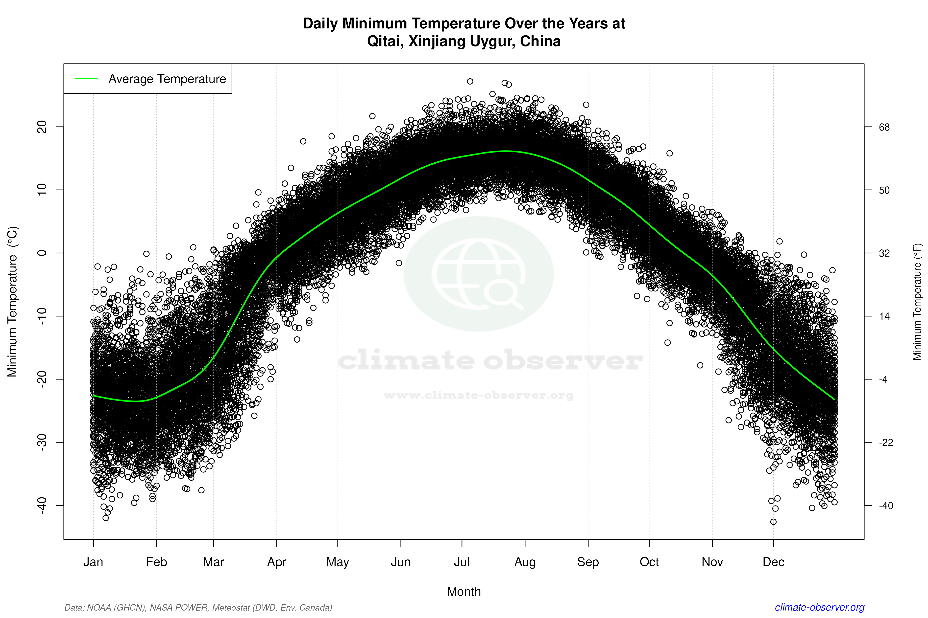 Daily Data Points and Averages Throughout the Year - Average Min Temperature Throughout Year