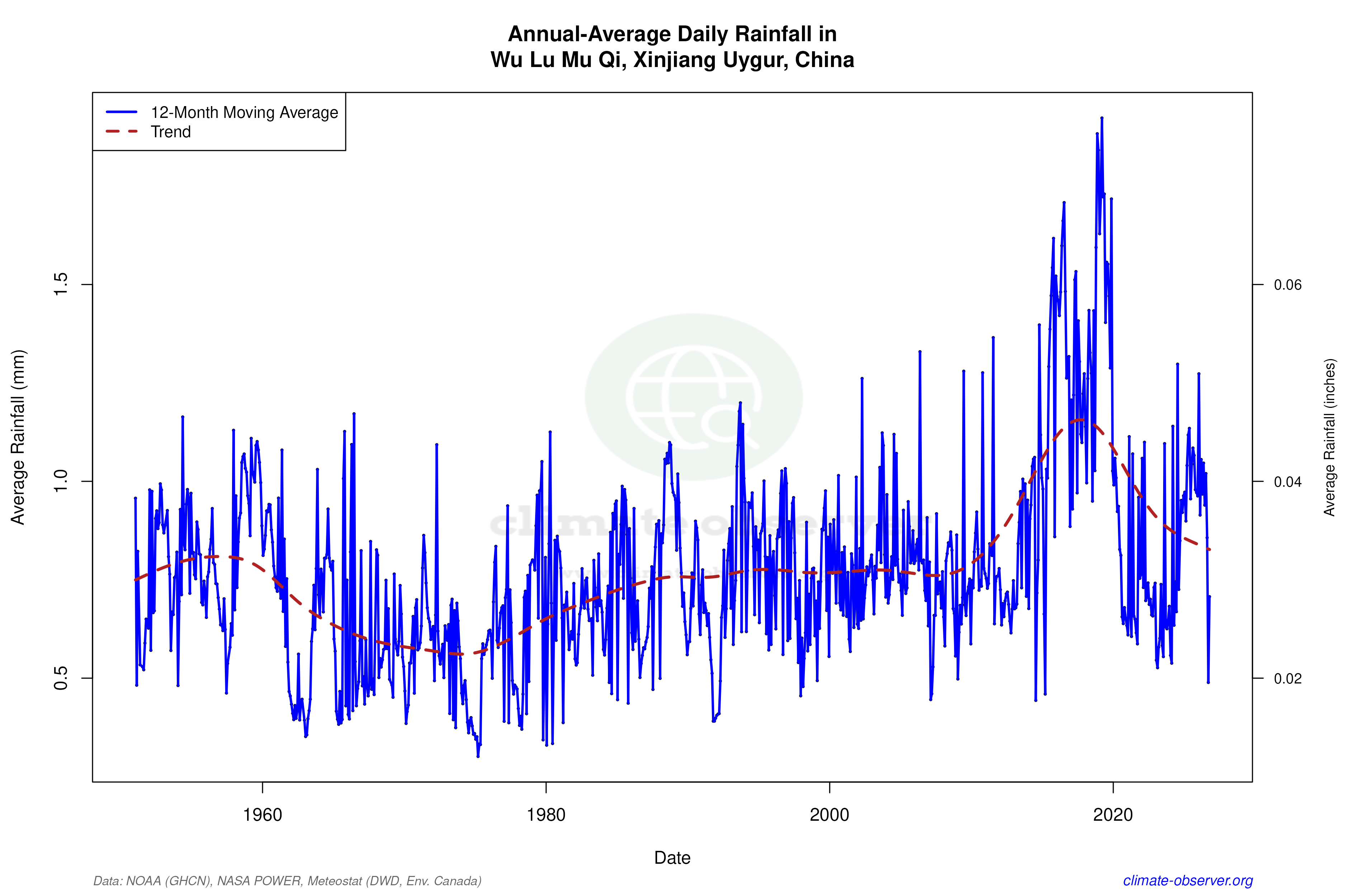 Climate 12-Month Moving Averages - Rainfall 12-Month MA