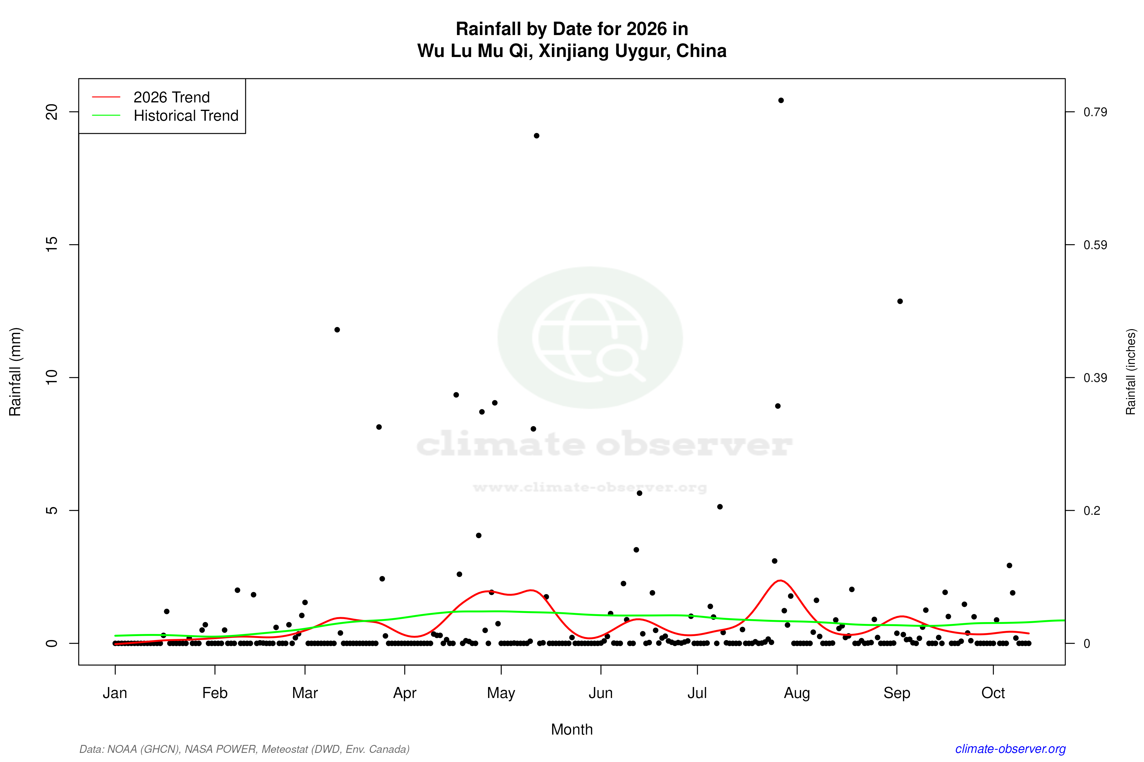 Current Year Climate Trends vs Historical - Rainfall this Year