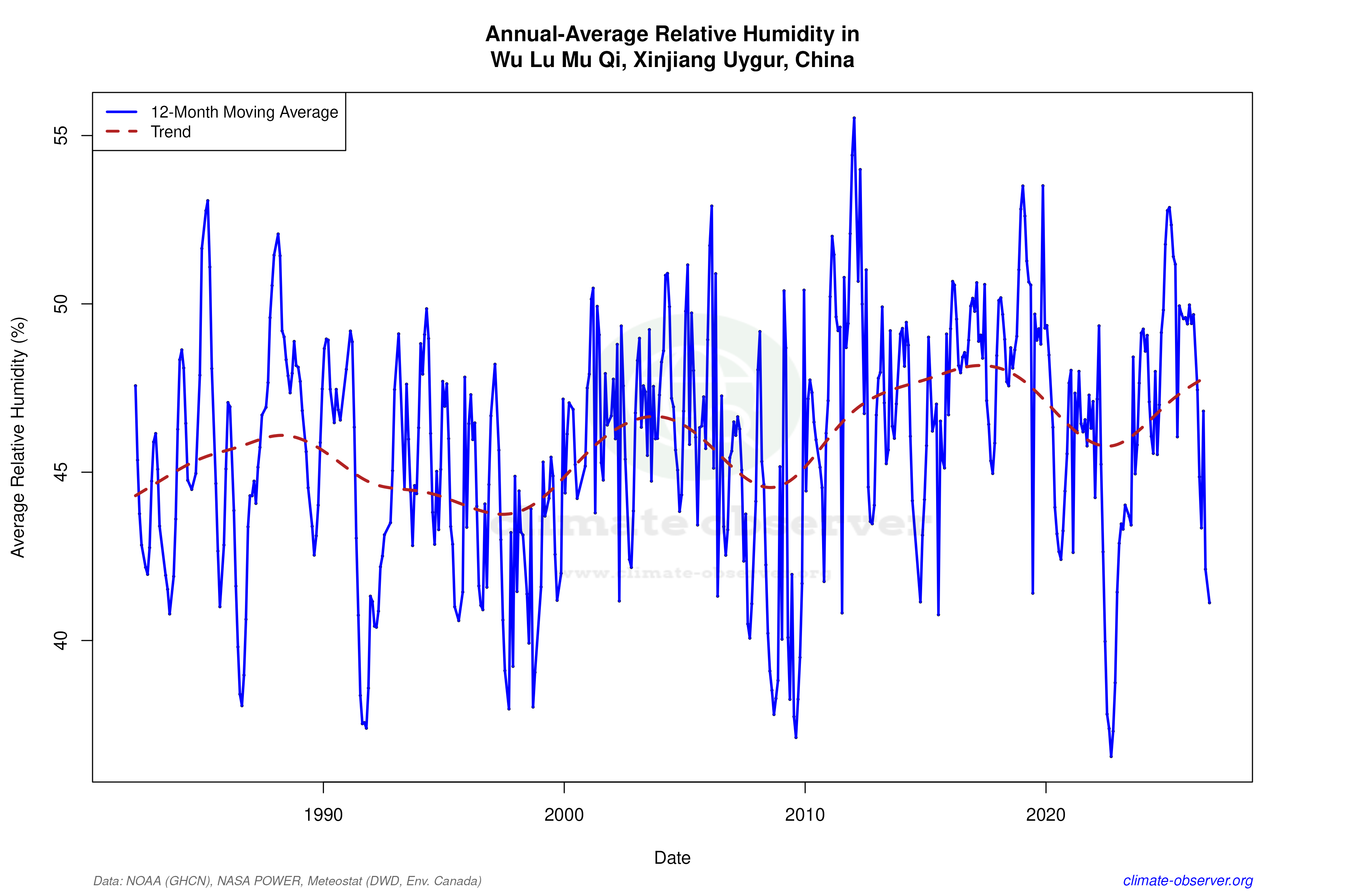 Climate 12-Month Moving Averages - Relative Humidity 12-Month MA