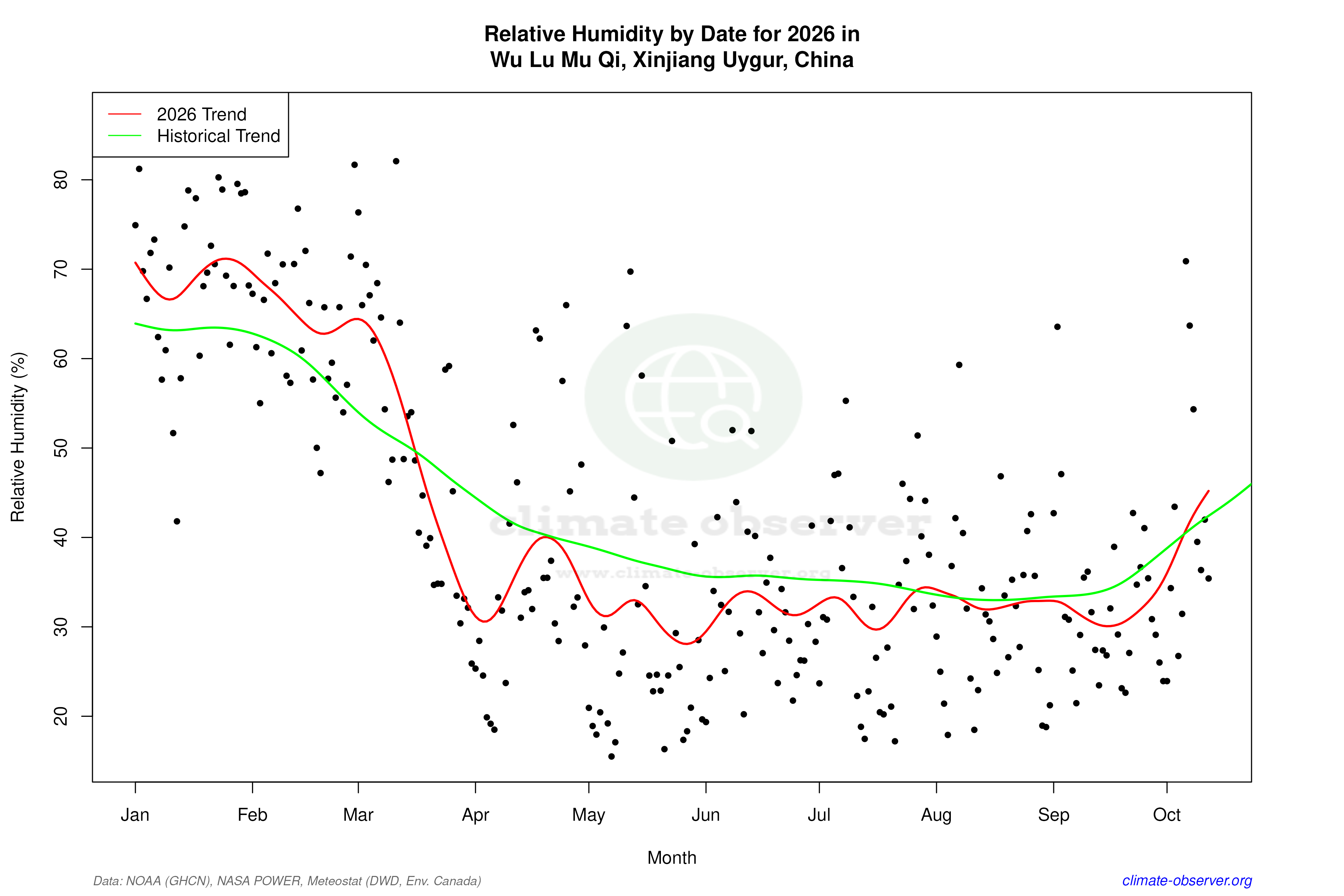 Current Year Climate Trends vs Historical - Relative Humidity this Year