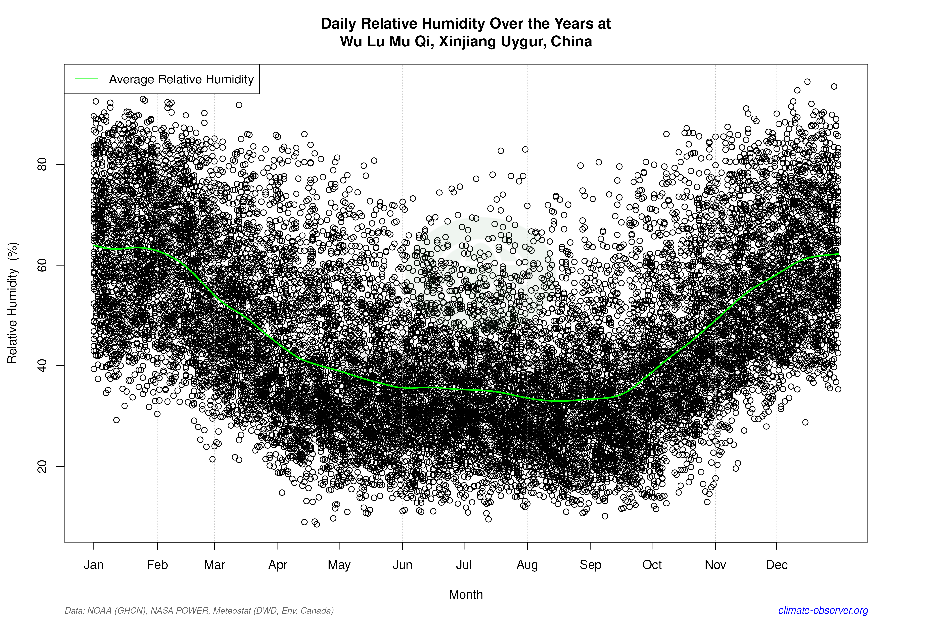 Daily Data Points and Averages Throughout the Year - Average Relative Humidity Throughout Year