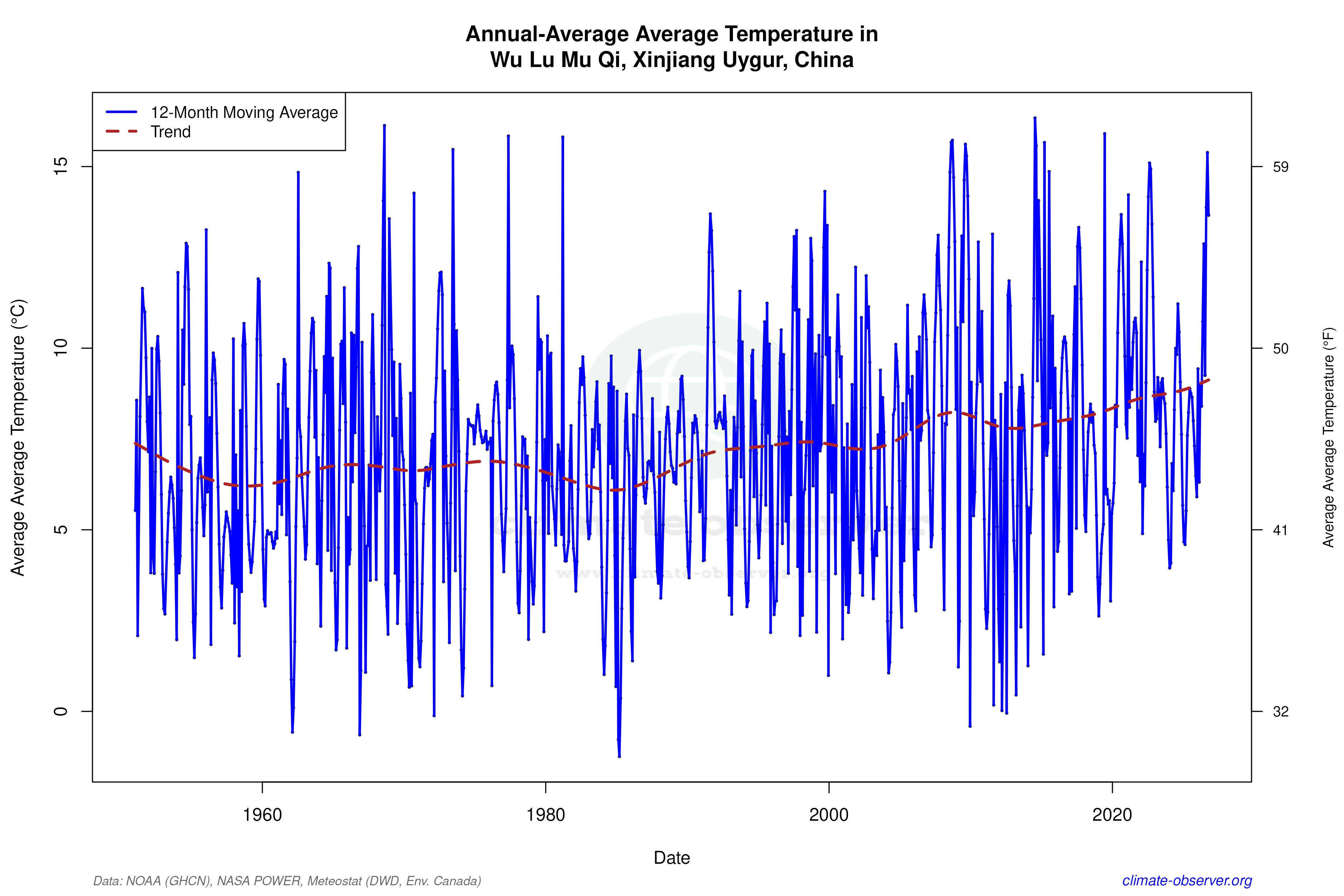 Climate 12-Month Moving Averages - Average Temperature 12-Month MA