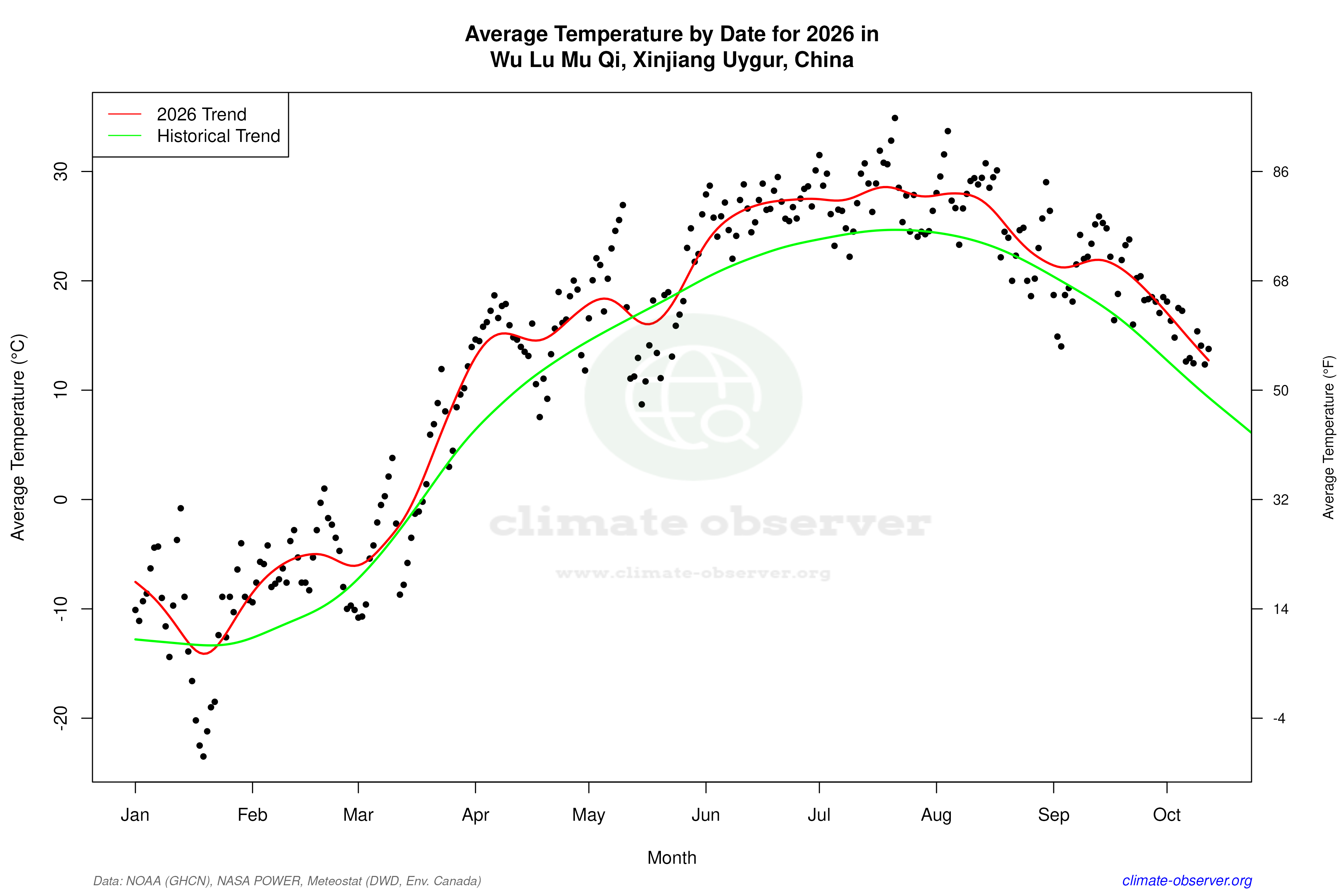 Current Year Climate Trends vs Historical - Average Temperature this Year