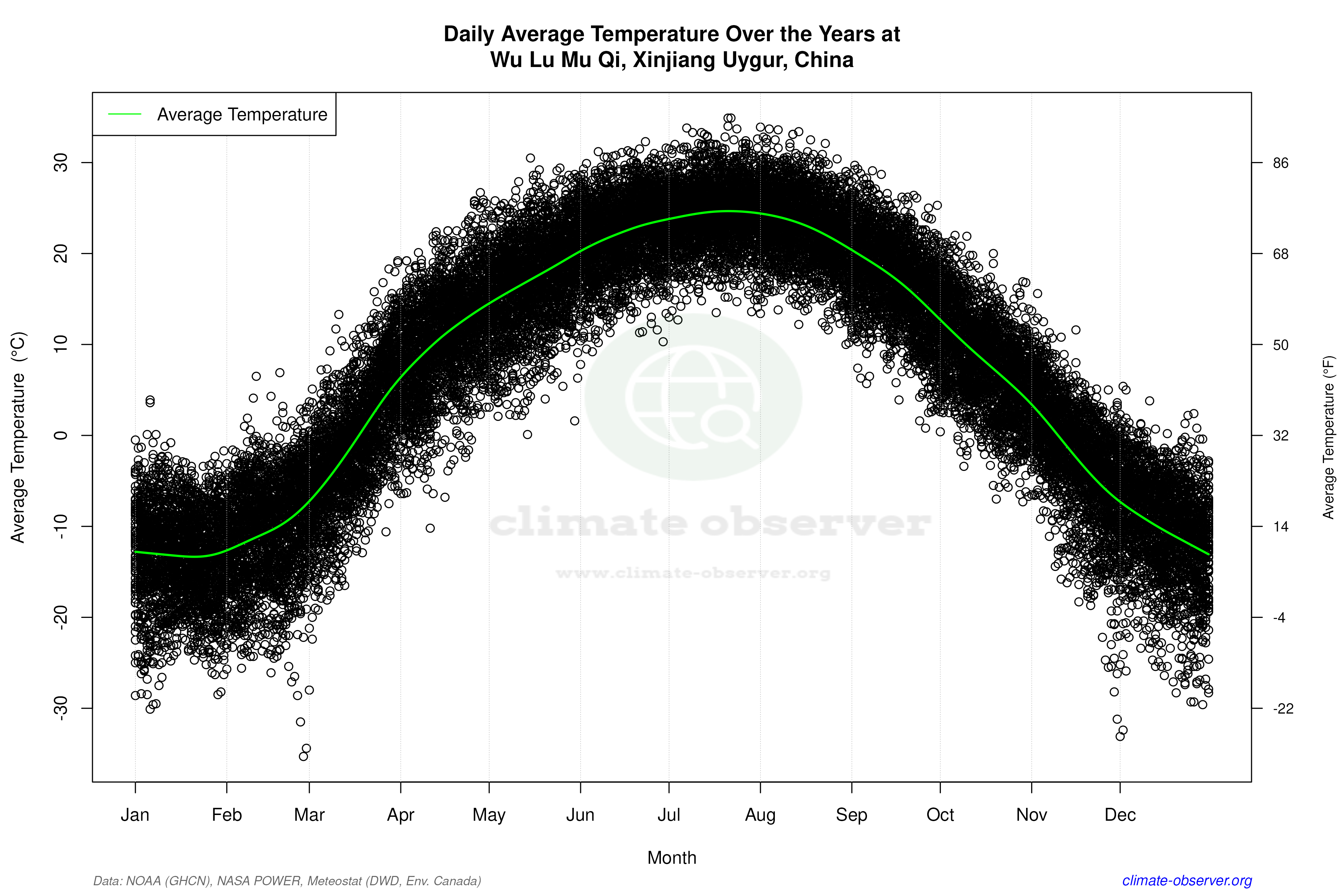 Daily Data Points and Averages Throughout the Year - Average Temperature Throughout Year
