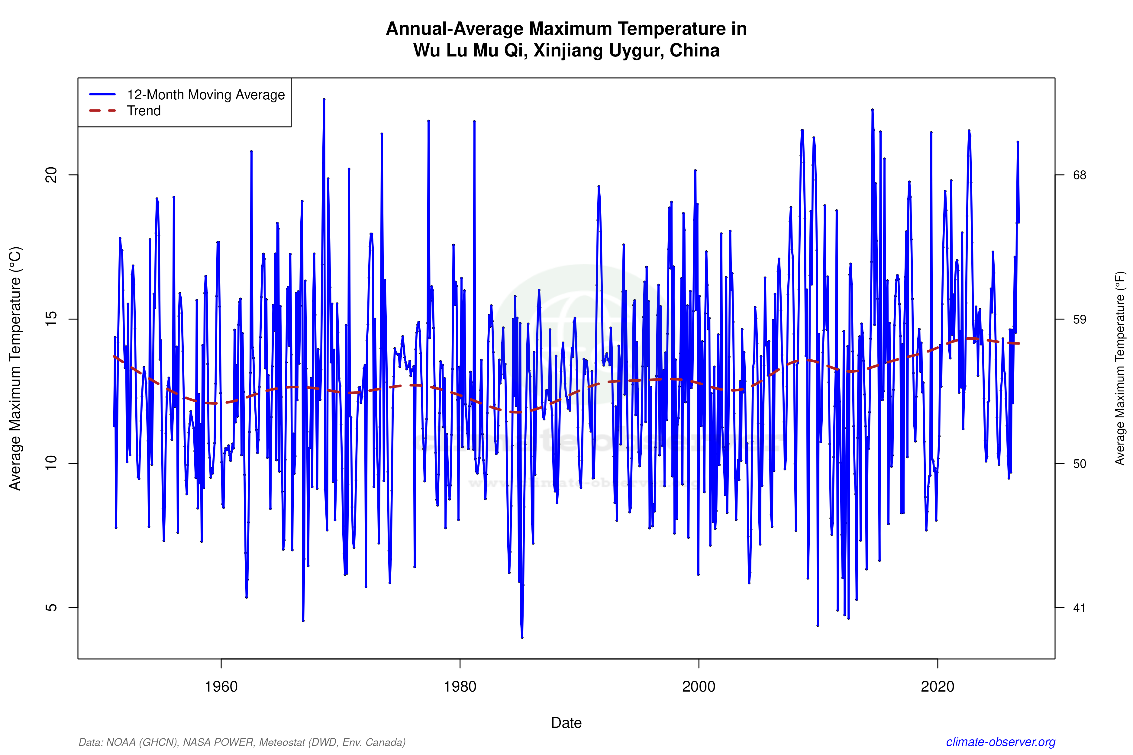 Climate 12-Month Moving Averages - Max Temperature 12-Month MA